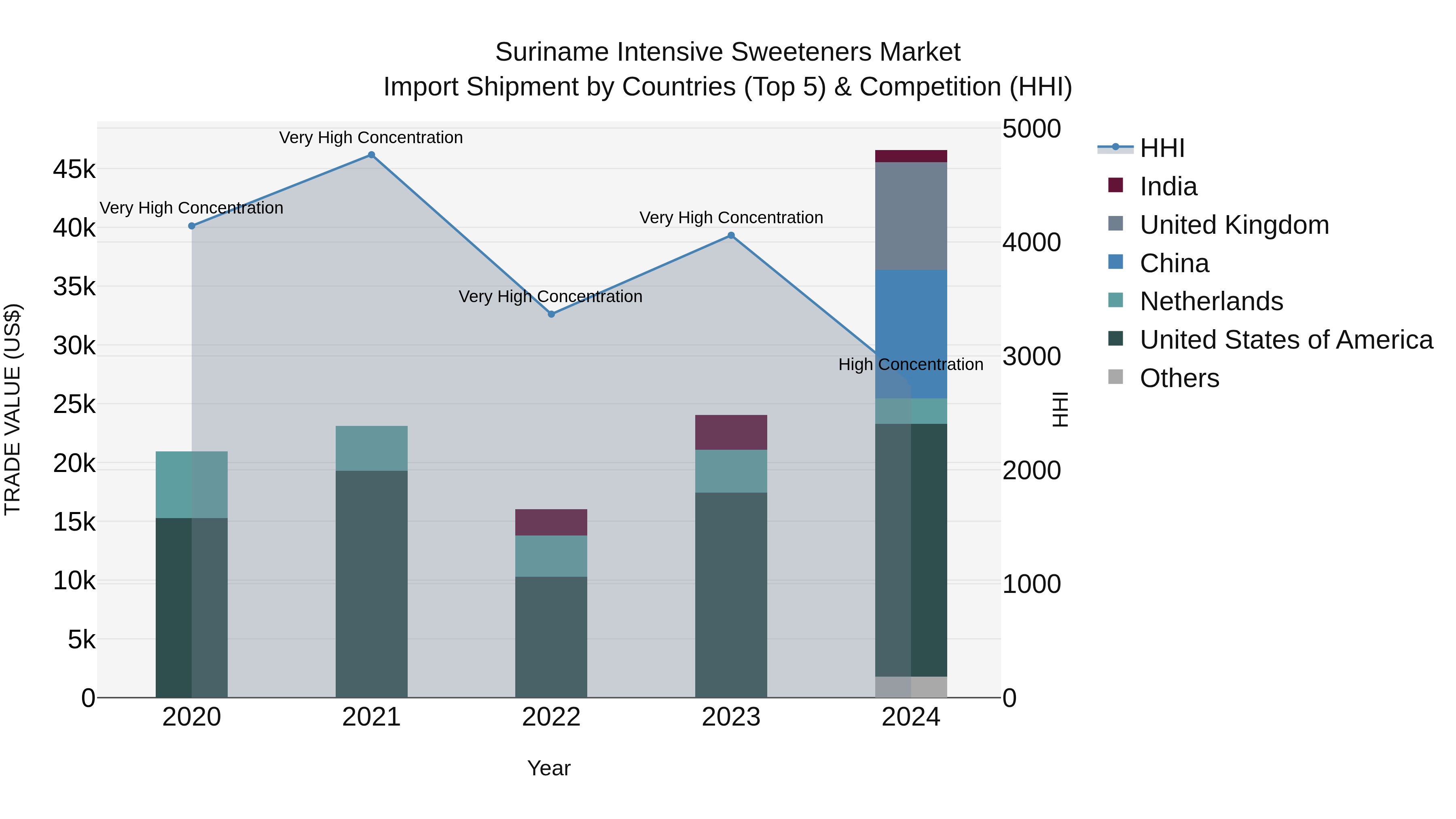 Suriname Intensive Sweeteners Market: Top 5 Importing Countries and Market Competition (HHI) Analysis