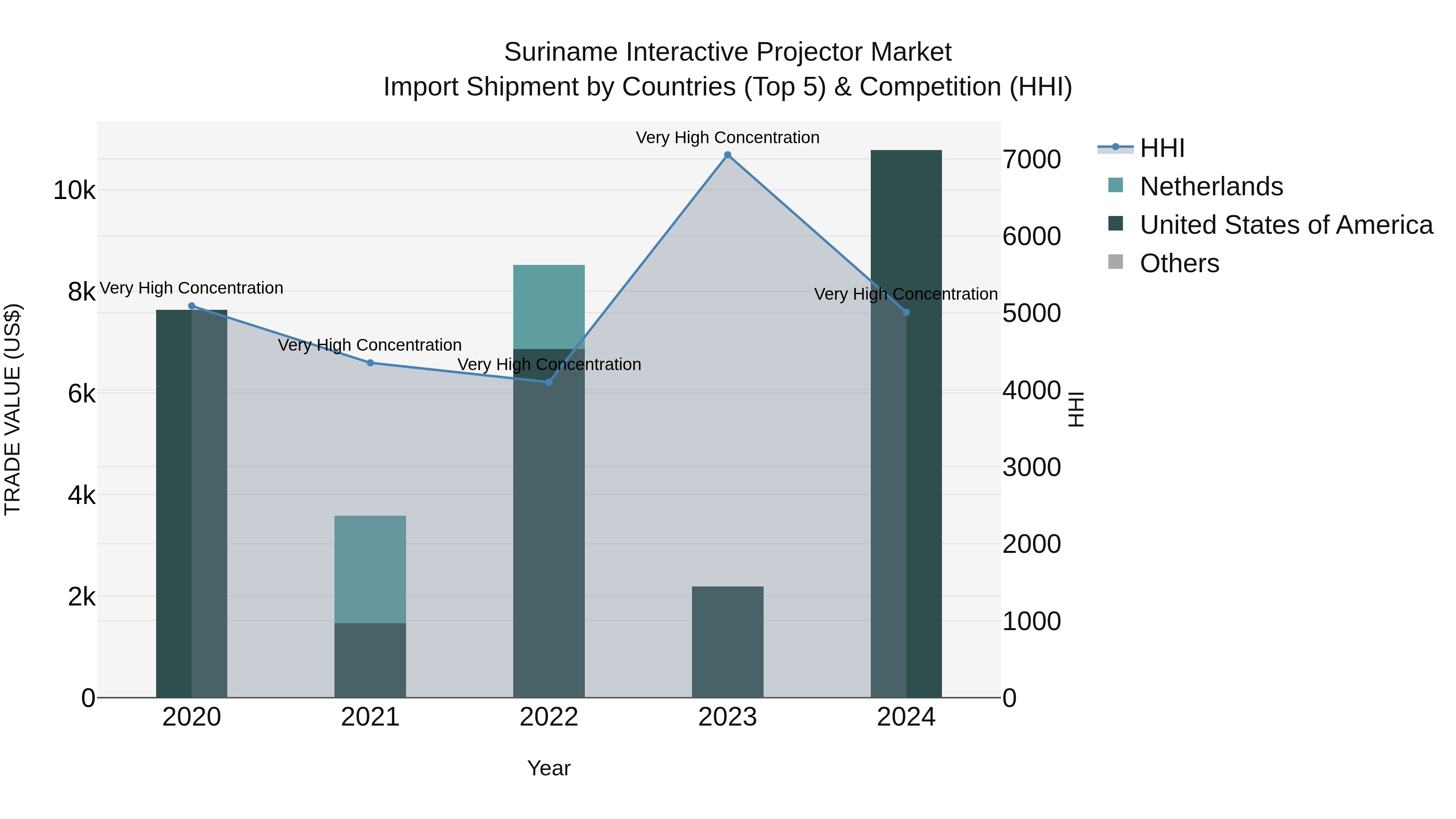 Suriname Interactive Projector Market: Top 5 Importing Countries and Market Competition (HHI) Analysis