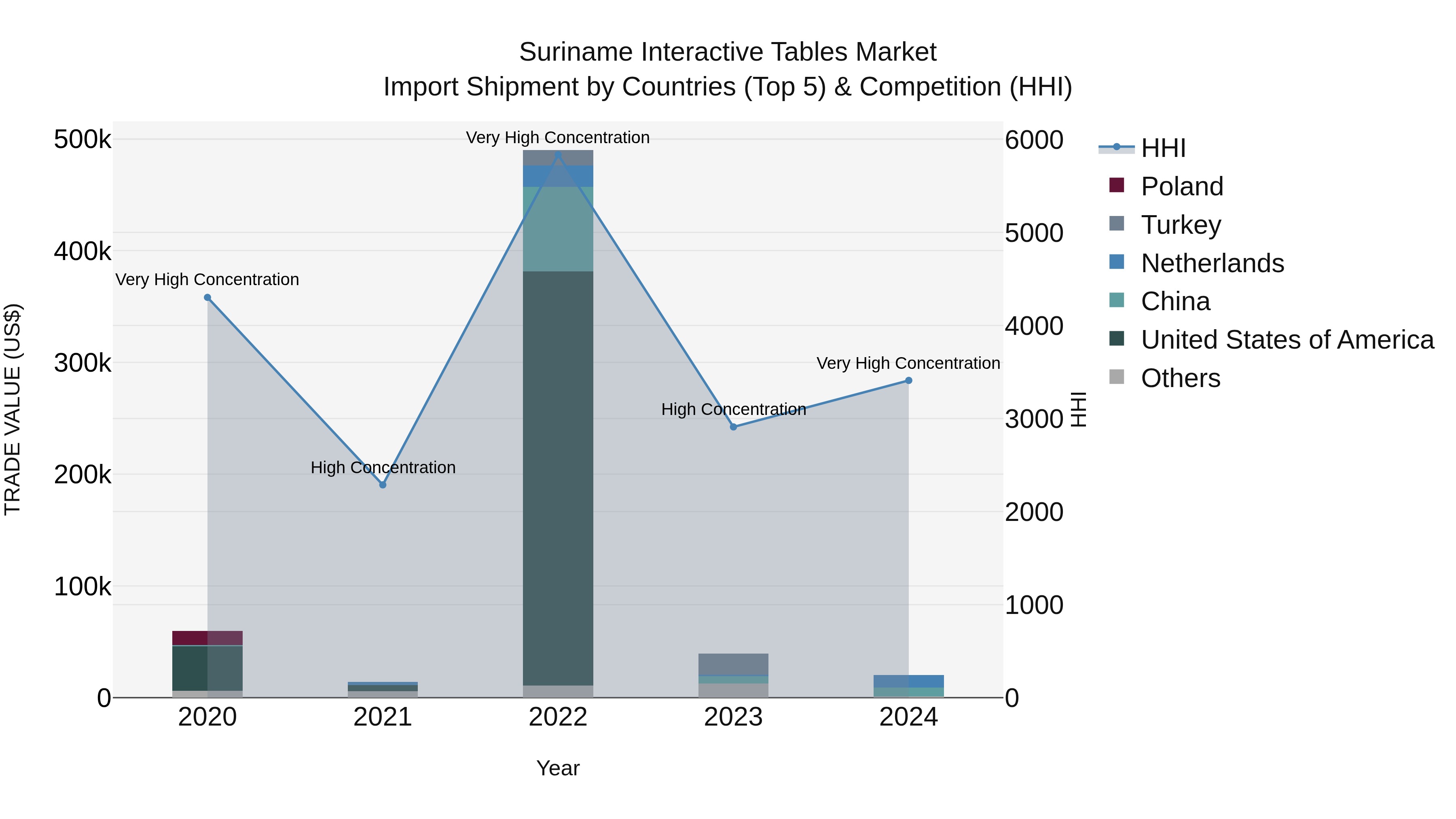 Suriname Interactive Tables Market: Top 5 Importing Countries and Market Competition (HHI) Analysis