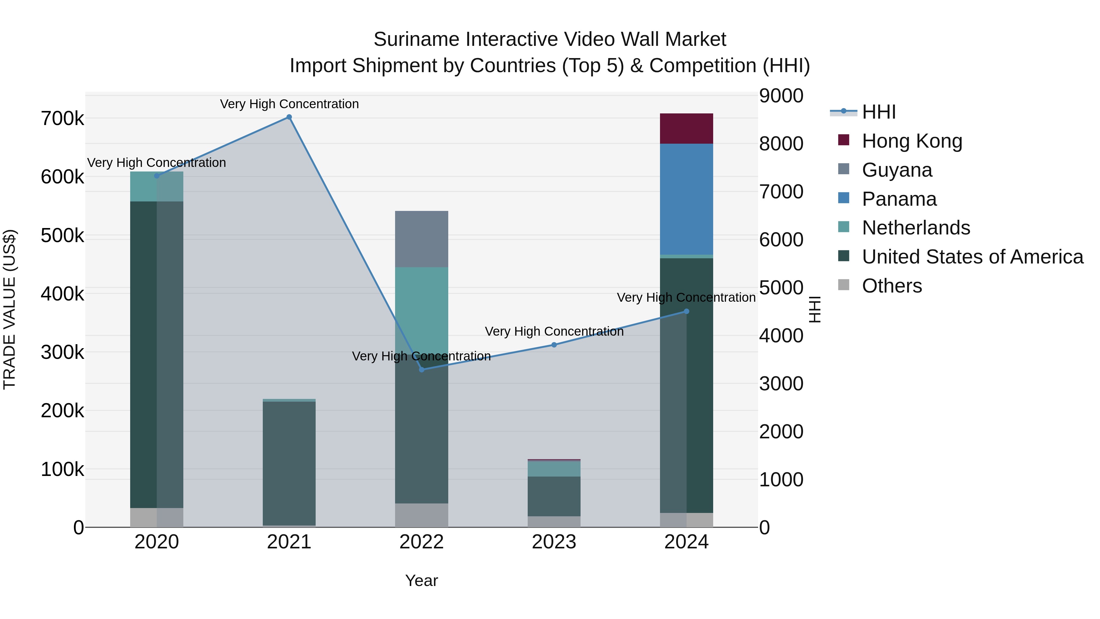 Suriname Interactive Video Wall Market: Top 5 Importing Countries and Market Competition (HHI) Analysis