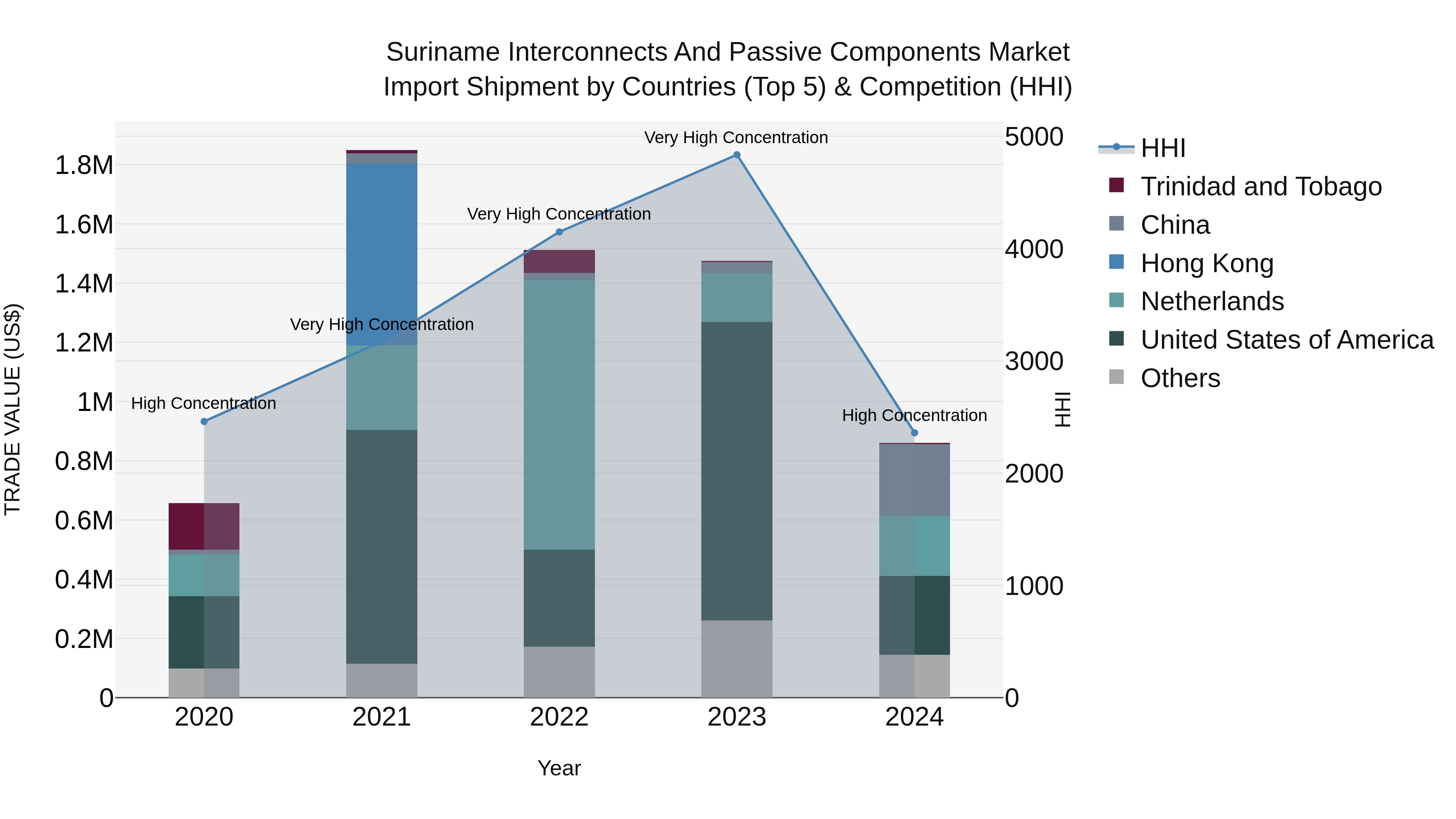 Suriname Interconnects and Passive Components Market: Top 5 Importing Countries and Market Competition (HHI) Analysis
