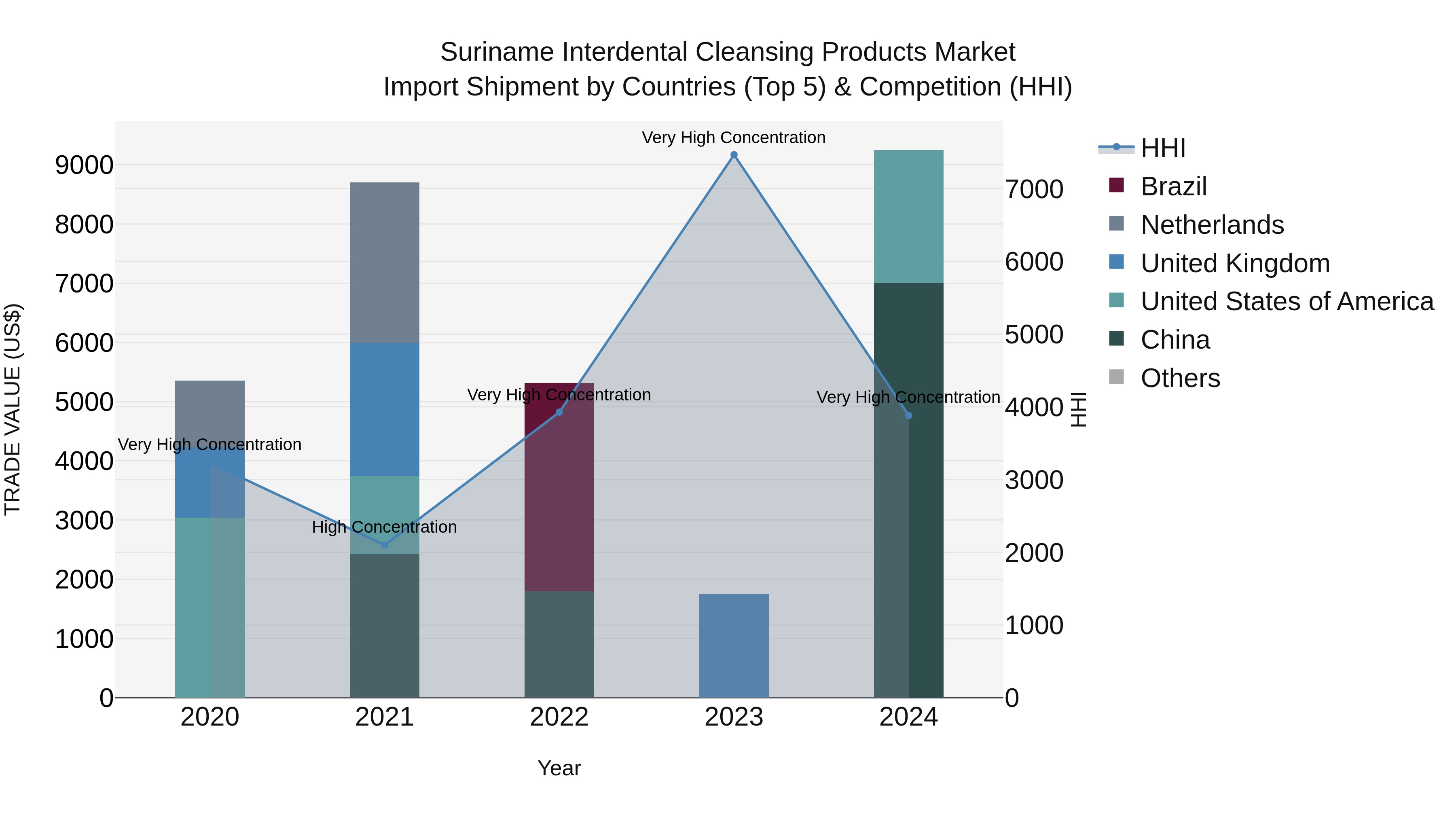 Suriname Interdental Cleansing Products Market: Top 5 Importing Countries and Market Competition (HHI) Analysis