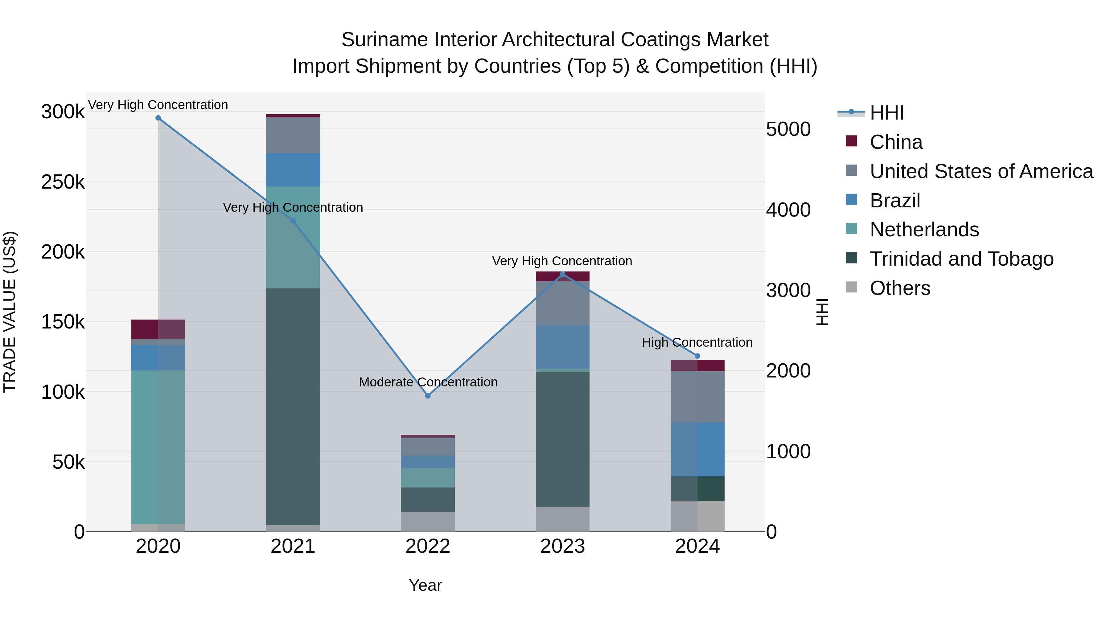 Suriname Interior Architectural Coatings Market: Top 5 Importing Countries and Market Competition (HHI) Analysis