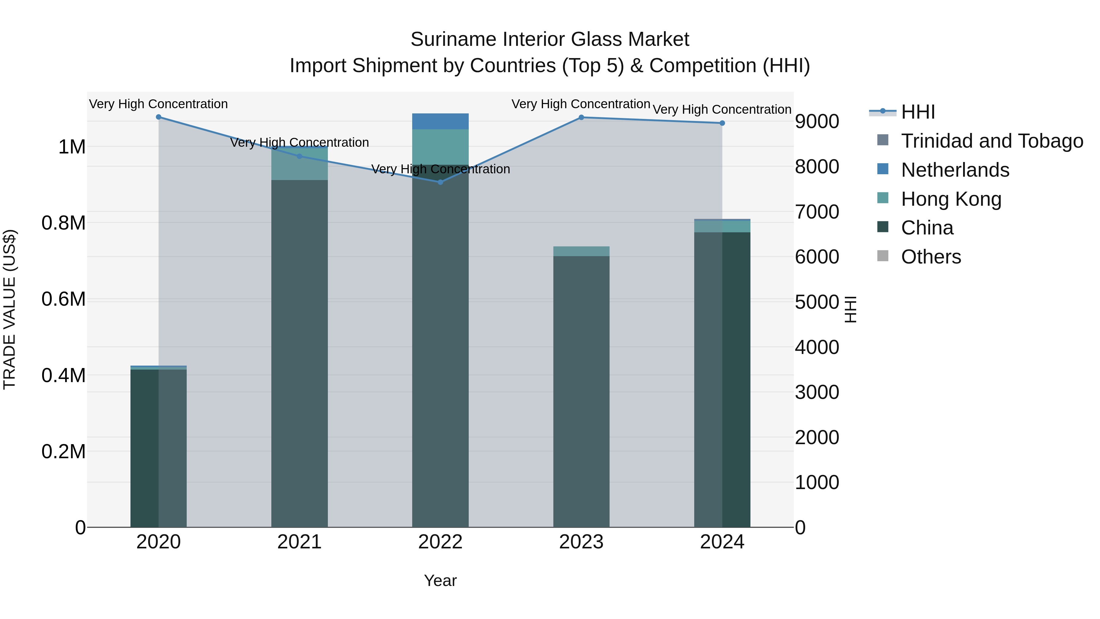 Suriname Interior Glass Market: Top 5 Importing Countries and Market Competition (HHI) Analysis