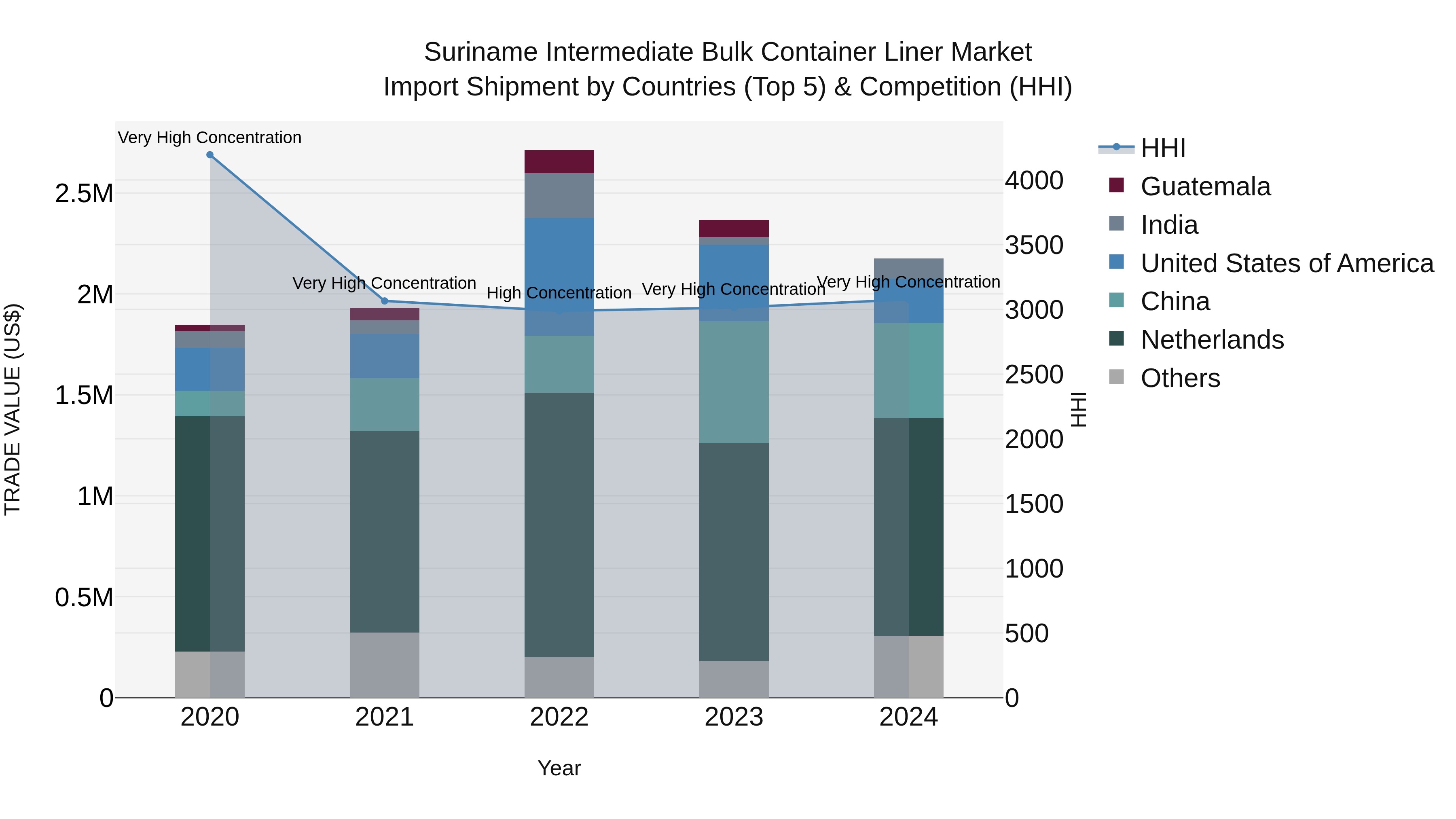 Suriname Intermediate Bulk Container Liner Market: Top 5 Importing Countries and Market Competition (HHI) Analysis