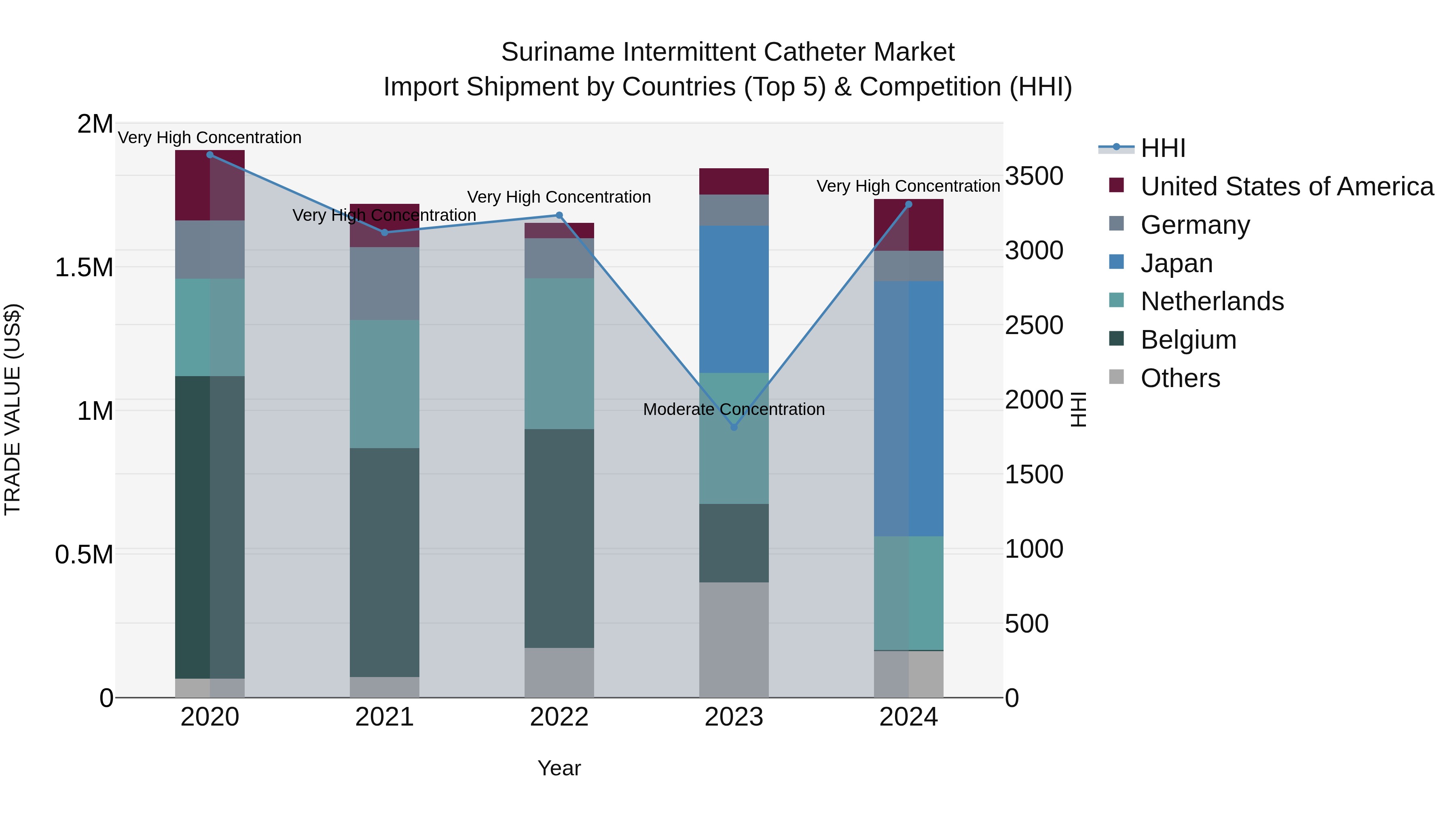 Suriname Intermittent Catheter Market: Top 5 Importing Countries and Market Competition (HHI) Analysis