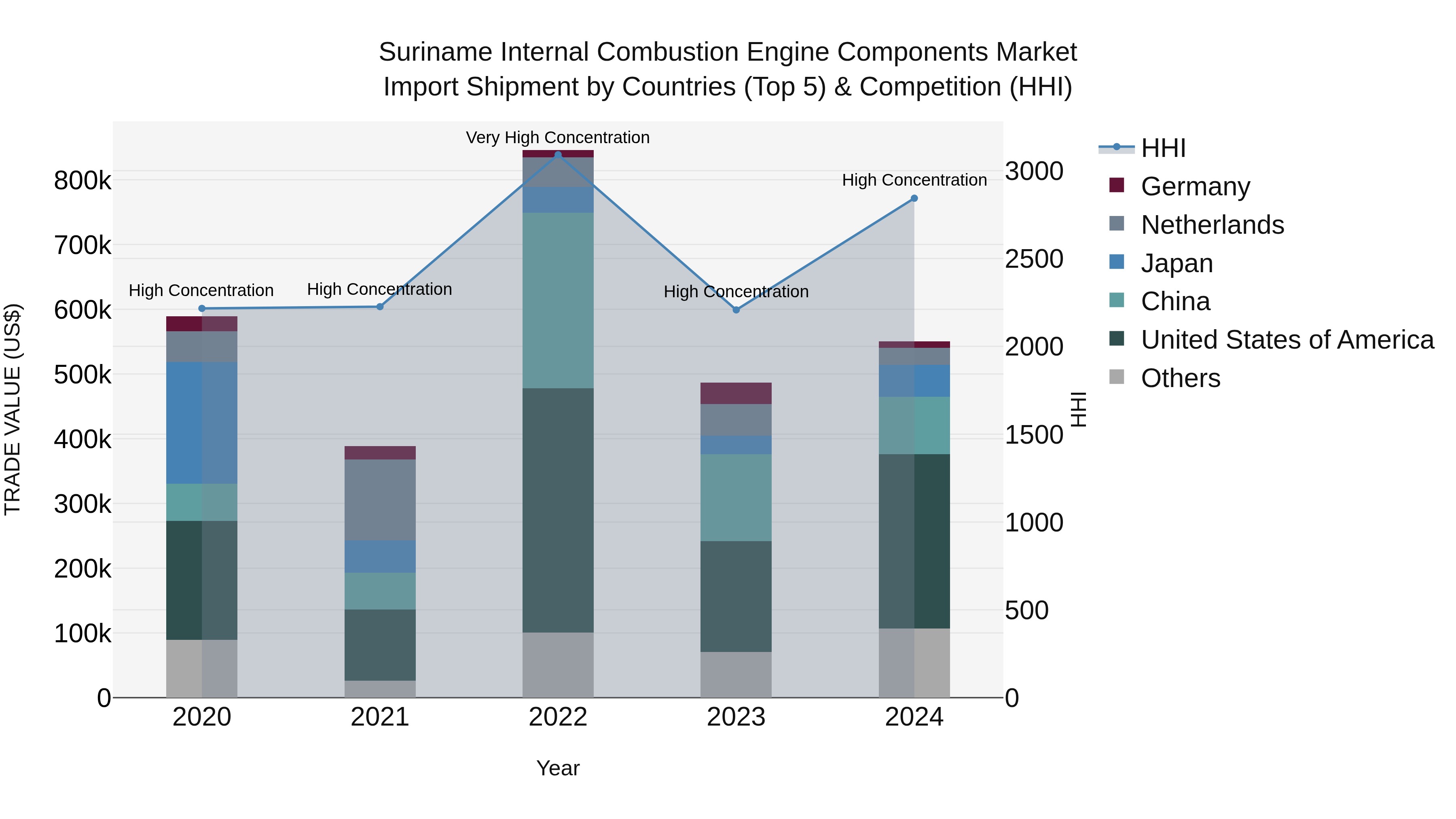 Suriname Internal Combustion Engine Components Market: Top 5 Importing Countries and Market Competition (HHI) Analysis