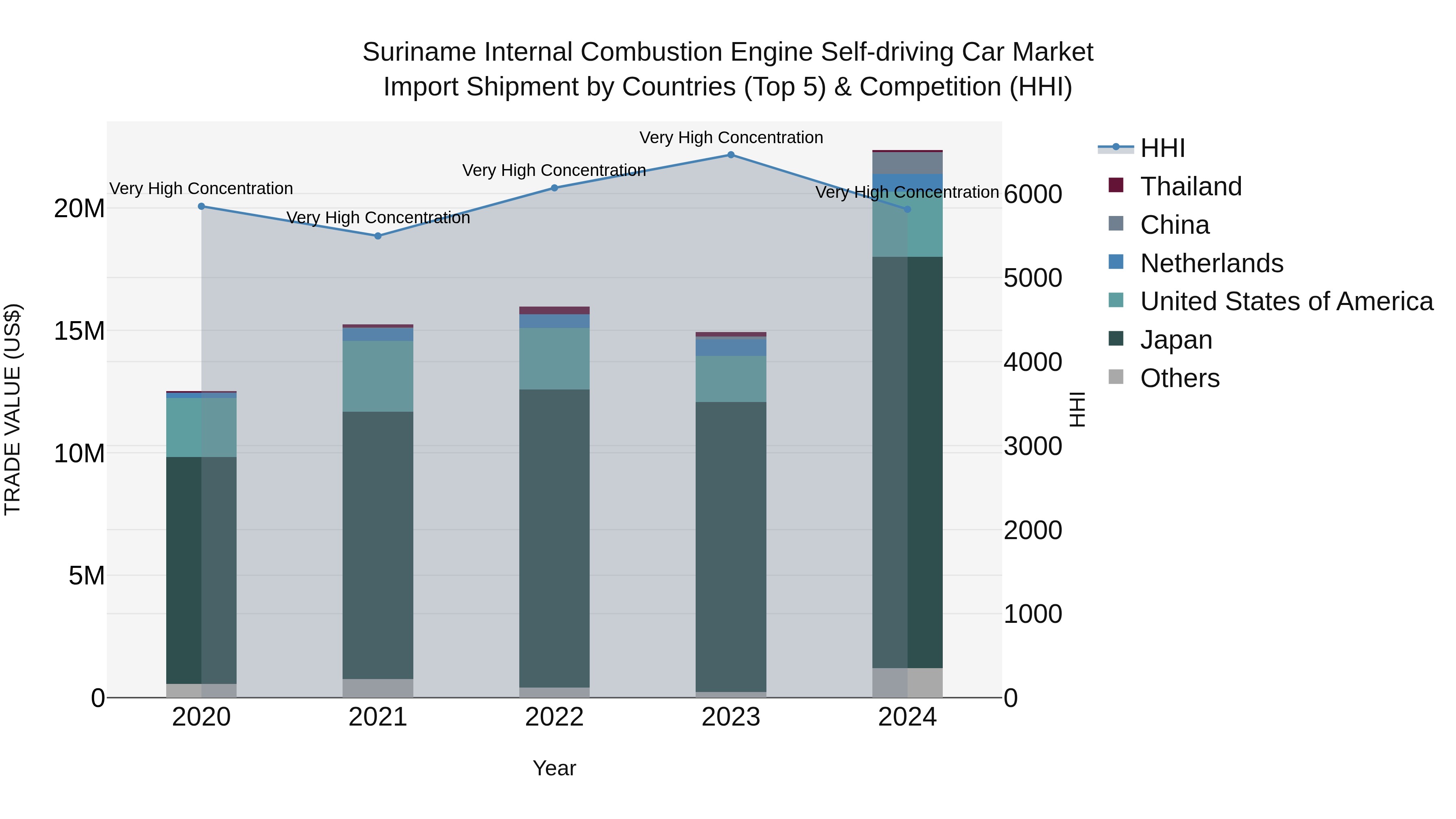 Suriname Internal Combustion Engine Self-driving Car Market: Top 5 Importing Countries and Market Competition (HHI) Analysis