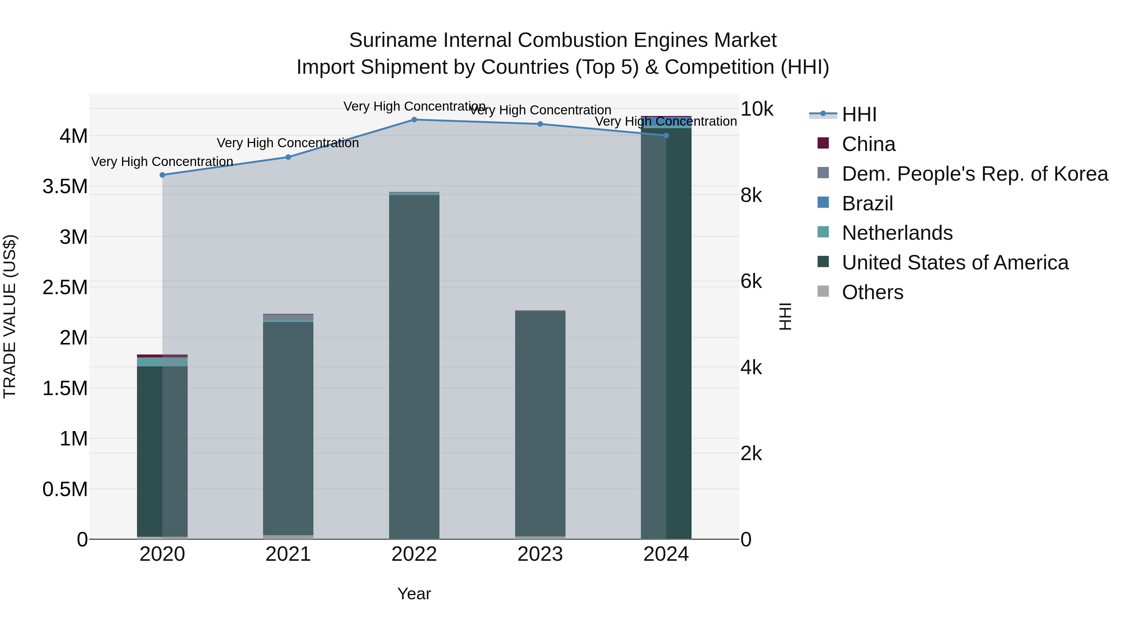 Suriname Internal Combustion Engines Market: Top 5 Importing Countries and Market Competition (HHI) Analysis