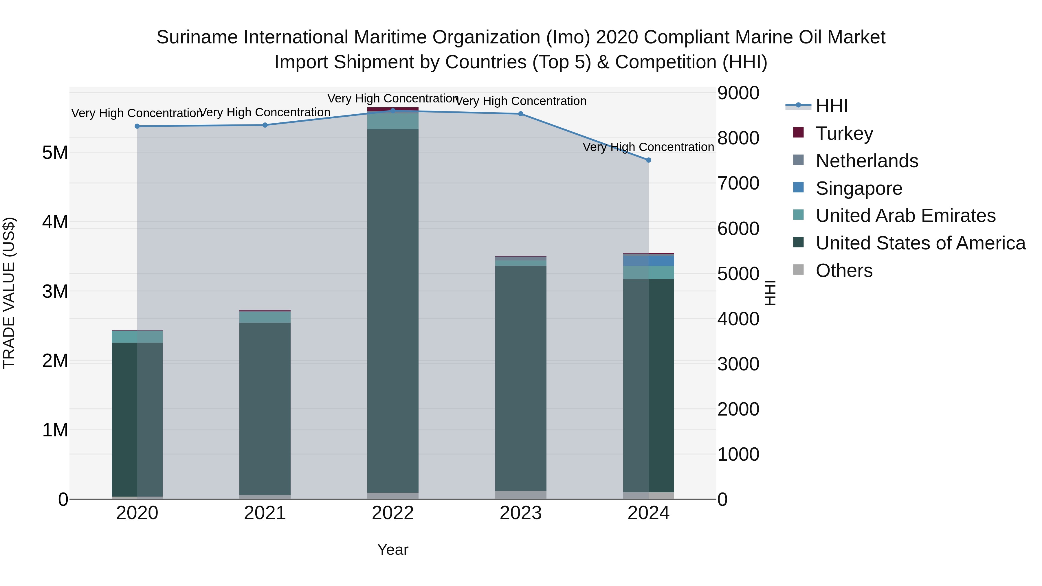Suriname International Maritime Organization (Imo) 2020 Compliant Marine Oil Market: Top 5 Importing Countries and Market Competition (HHI) Analysis