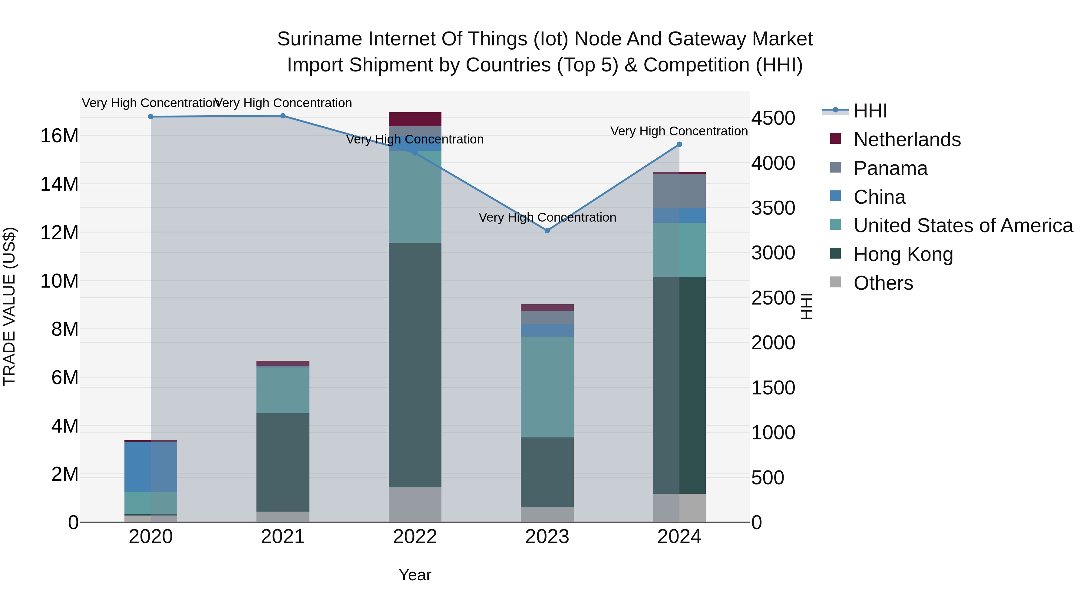 Suriname Internet of Things (Iot) Node and Gateway Market: Top 5 Importing Countries and Market Competition (HHI) Analysis