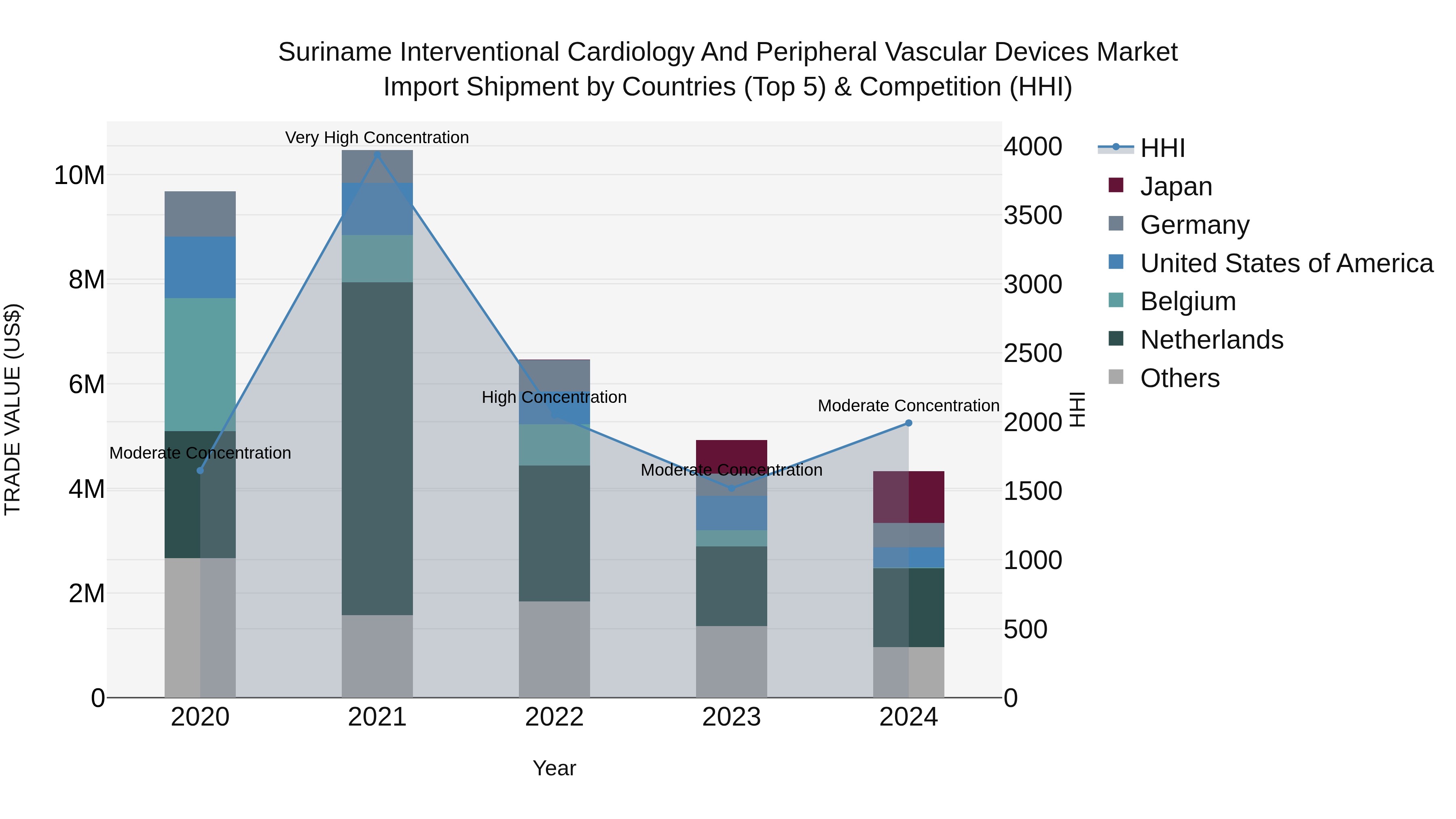 Suriname Interventional Cardiology and Peripheral Vascular Devices Market: Top 5 Importing Countries and Market Competition (HHI) Analysis