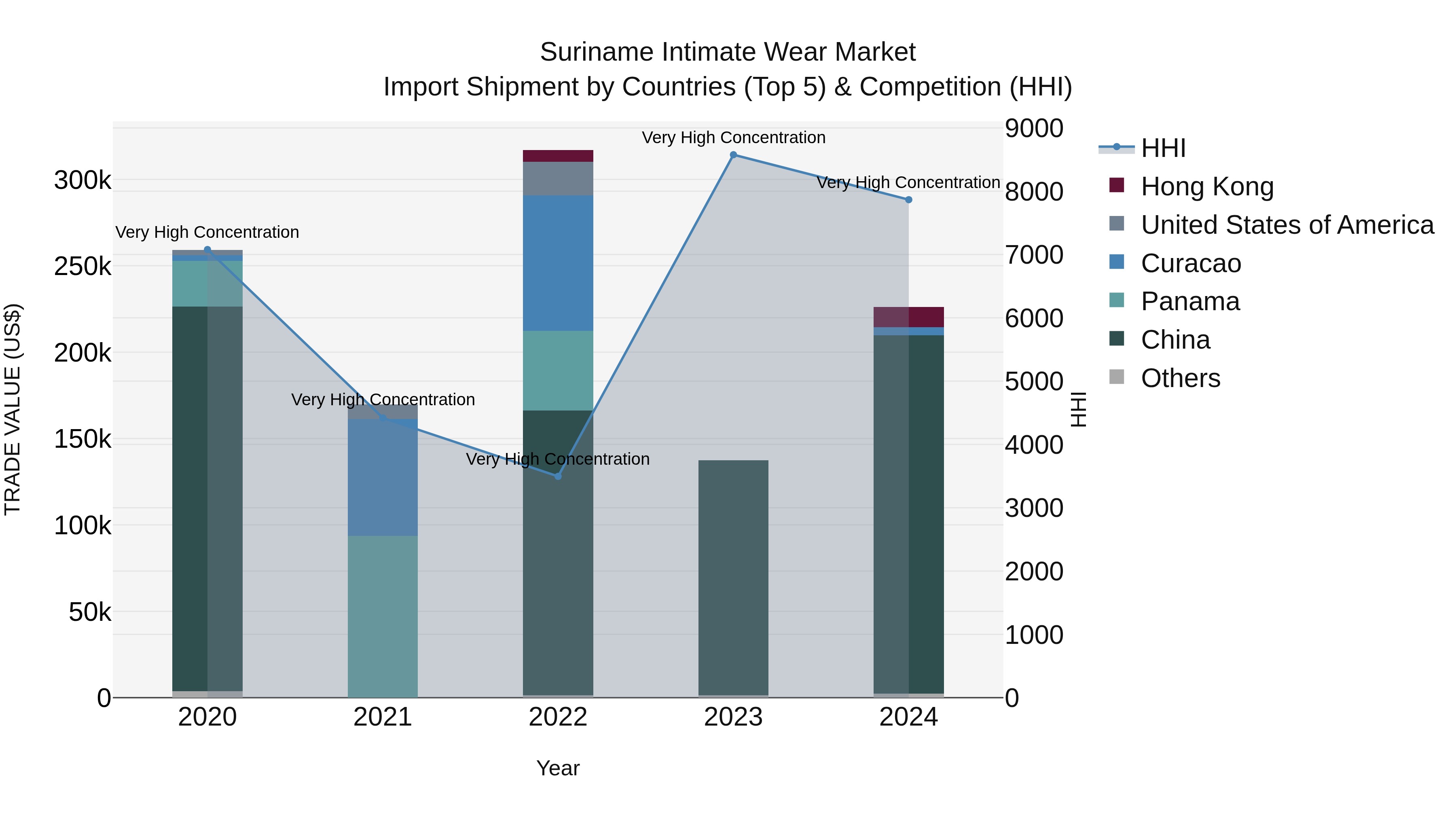 Suriname Intimate Wear Market: Top 5 Importing Countries and Market Competition (HHI) Analysis