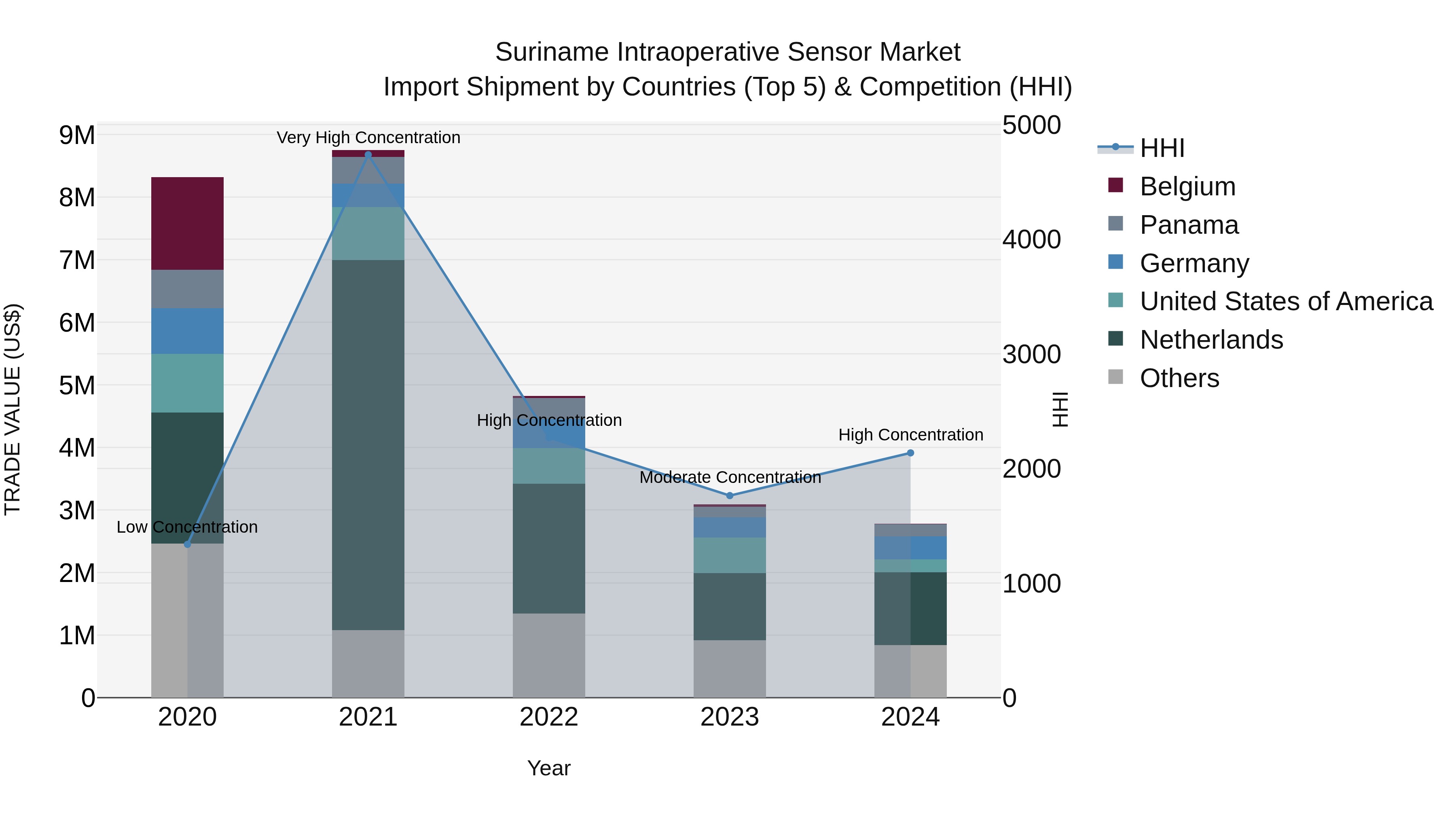 Suriname Intraoperative Sensor Market: Top 5 Importing Countries and Market Competition (HHI) Analysis