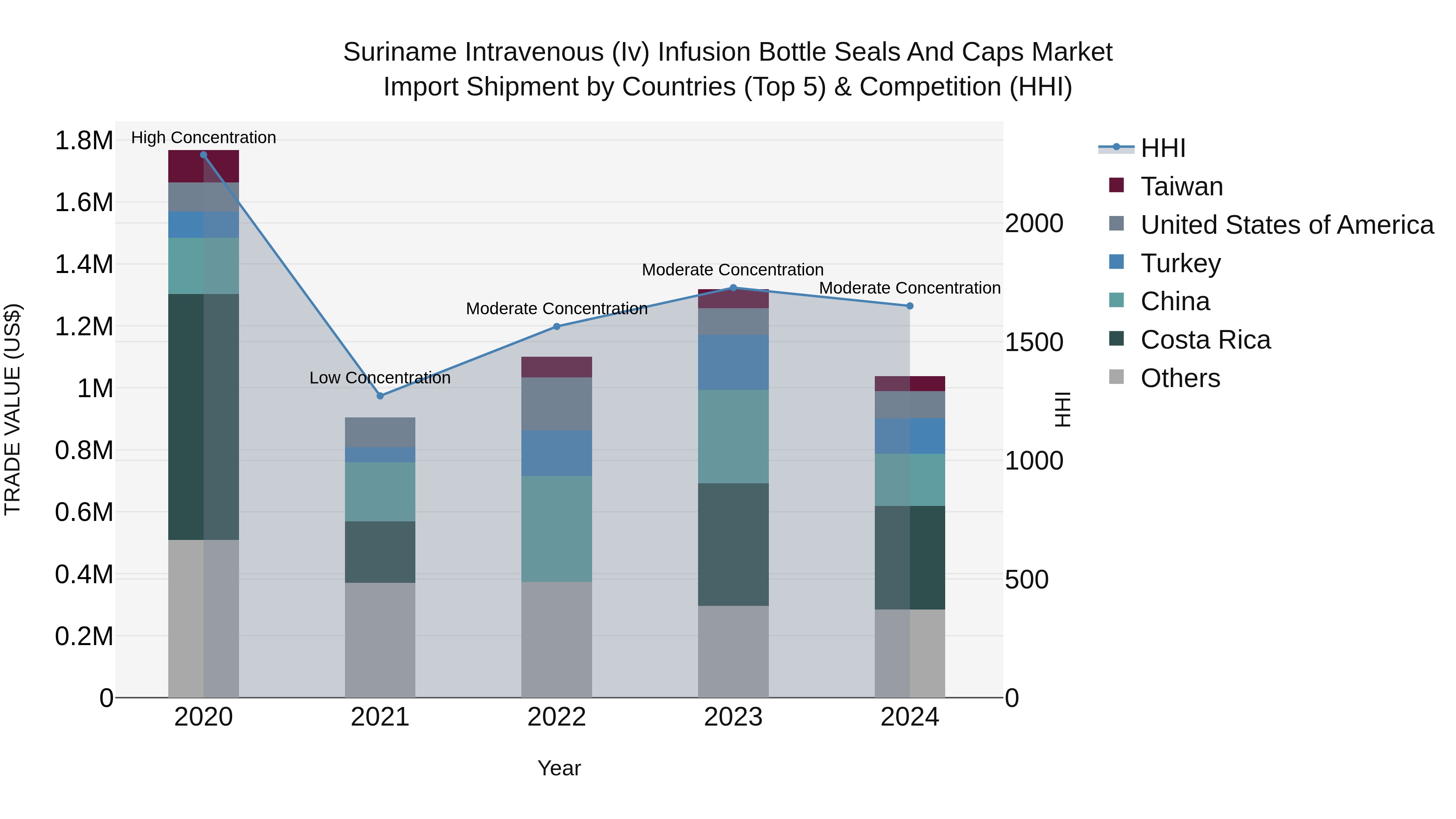 Suriname Intravenous (Iv) Infusion Bottle Seals and Caps Market: Top 5 Importing Countries and Market Competition (HHI) Analysis