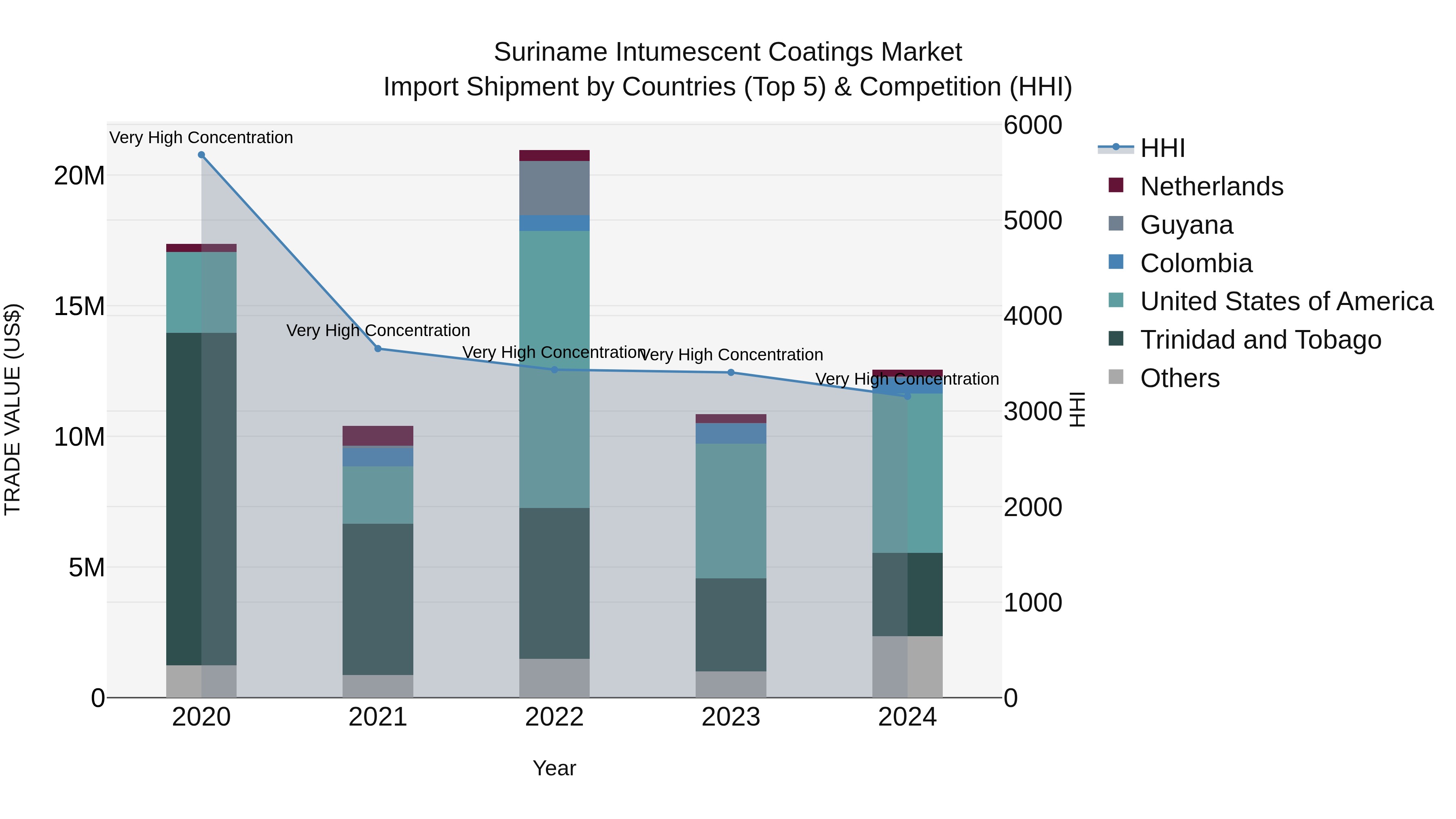 Suriname Intumescent Coatings Market: Top 5 Importing Countries and Market Competition (HHI) Analysis