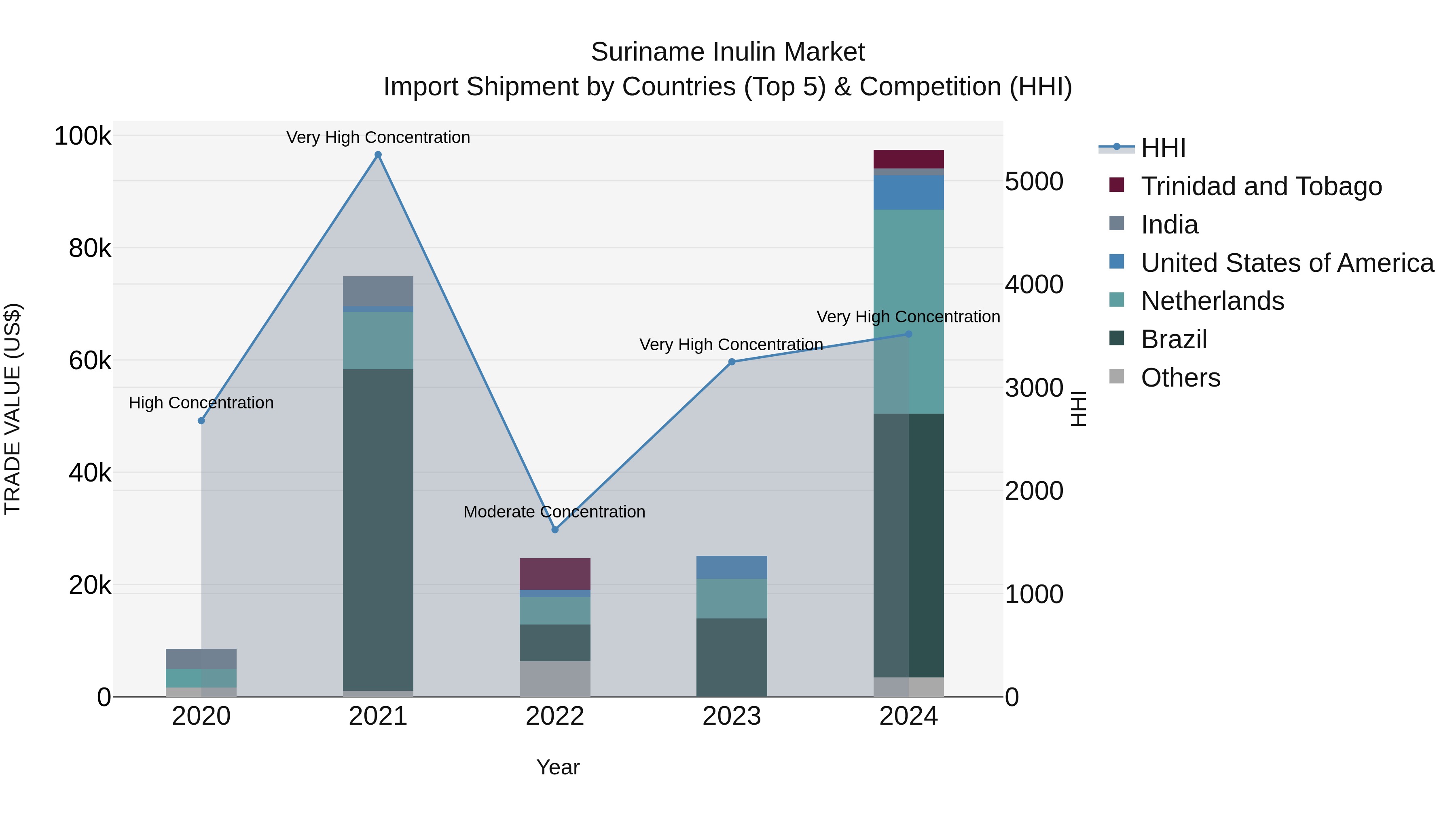 Suriname Inulin Market: Top 5 Importing Countries and Market Competition (HHI) Analysis