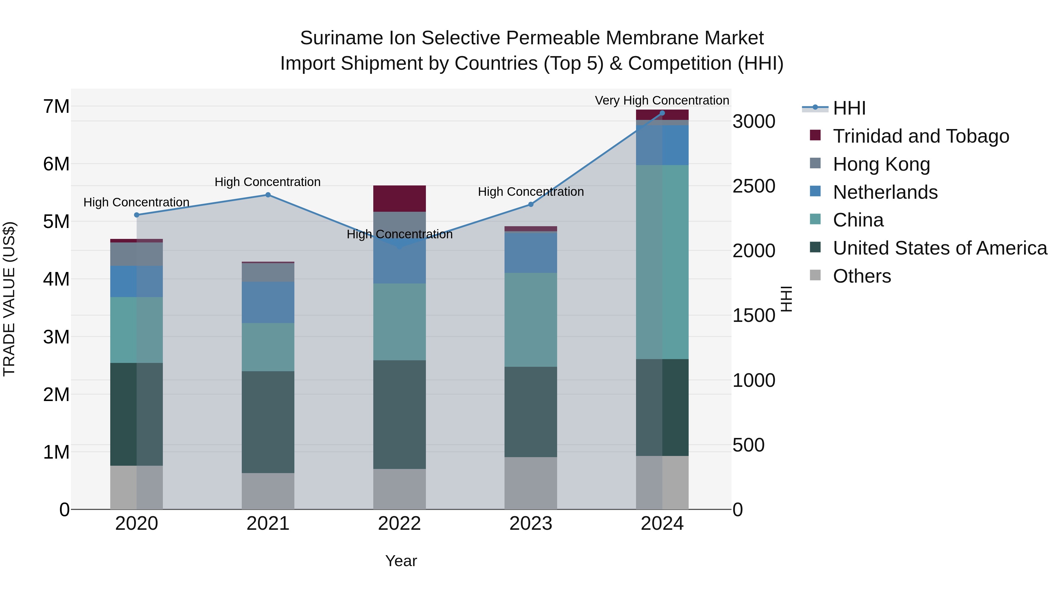 Suriname Ion Selective Permeable Membrane Market: Top 5 Importing Countries and Market Competition (HHI) Analysis