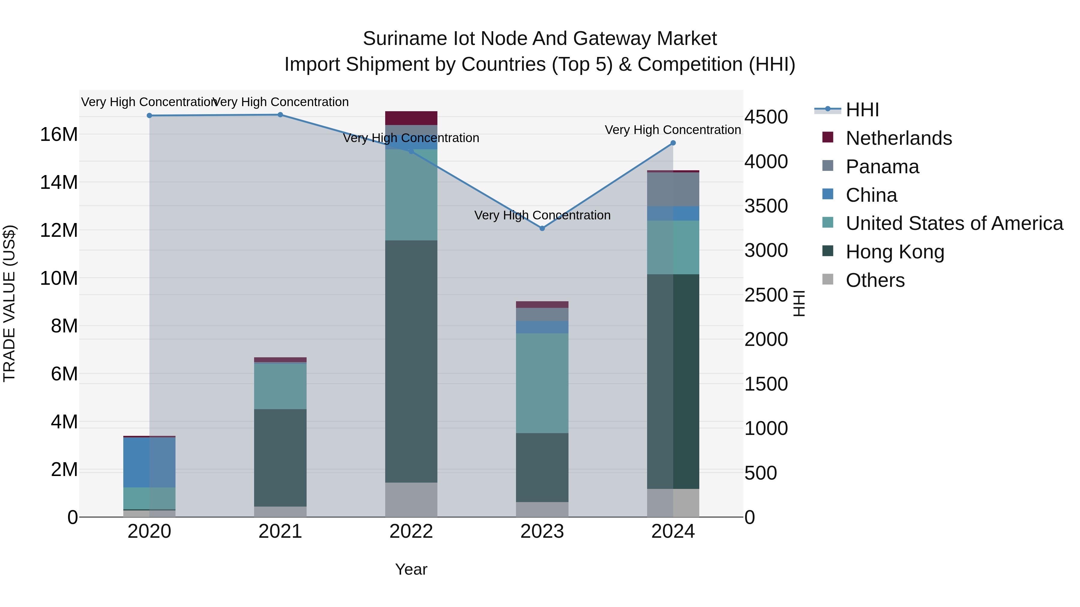 Suriname Iot Node and Gateway Market: Top 5 Importing Countries and Market Competition (HHI) Analysis