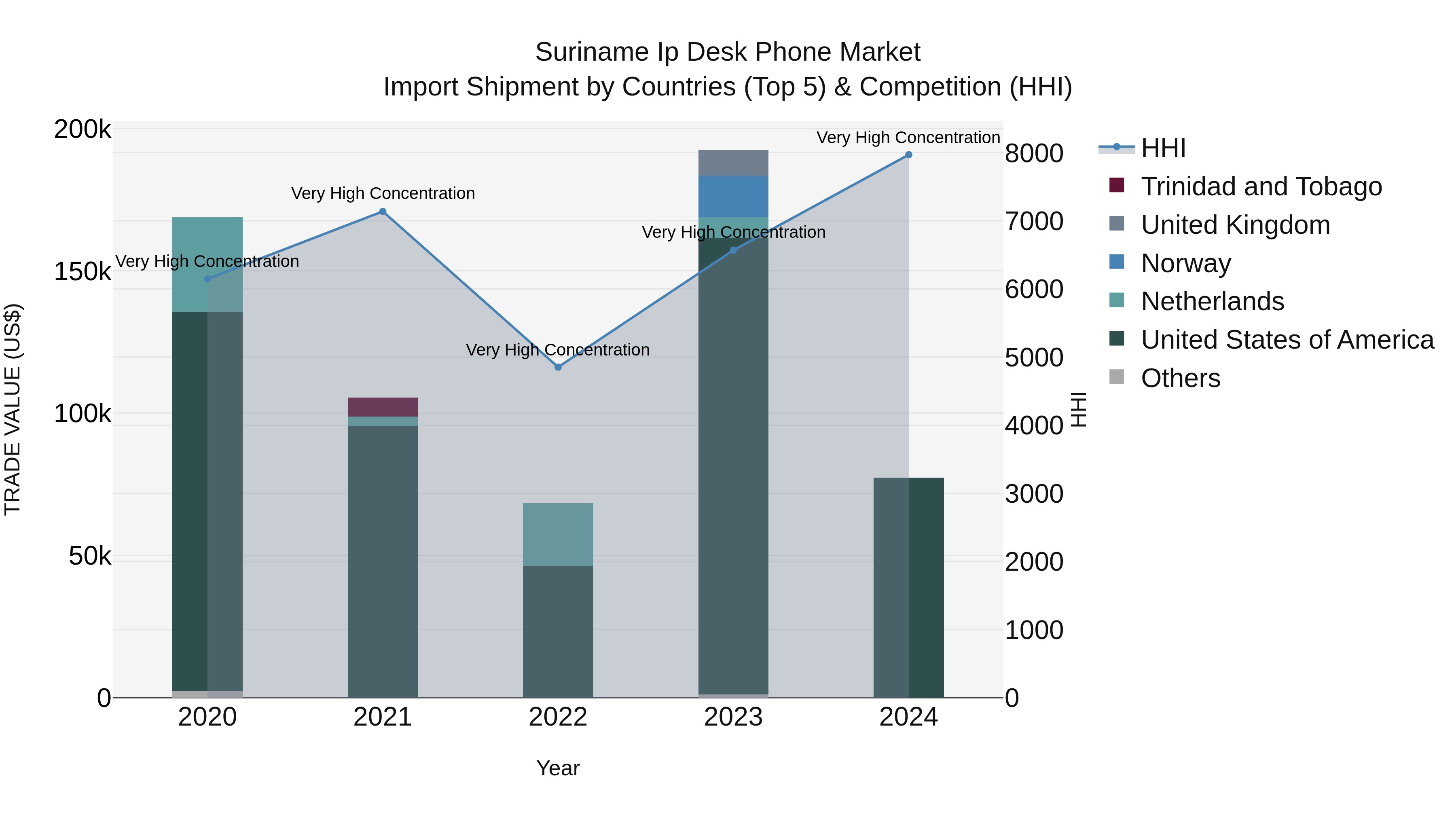 Suriname Ip Desk Phone Market: Top 5 Importing Countries and Market Competition (HHI) Analysis