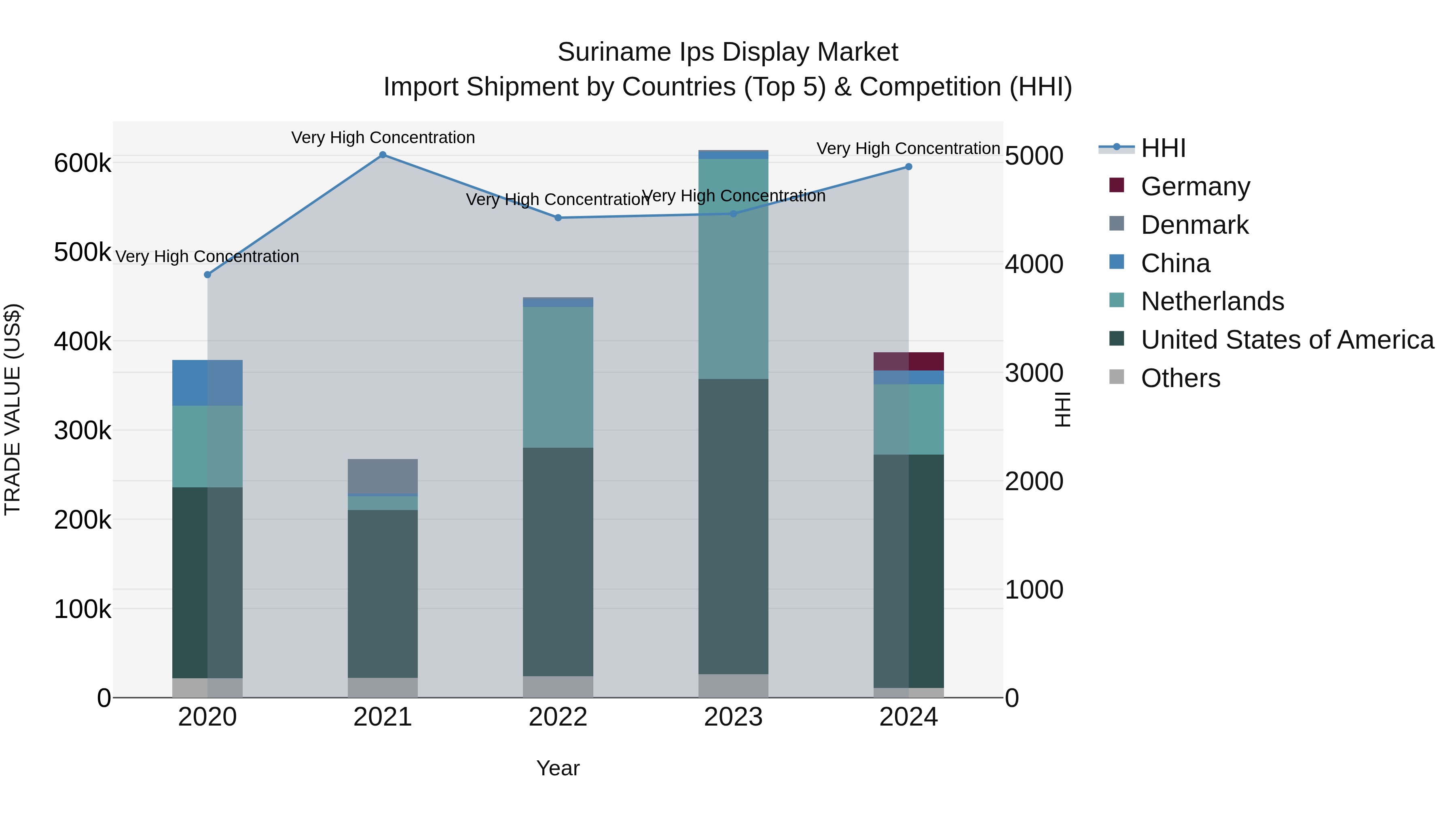 Suriname Ips Display Market: Top 5 Importing Countries and Market Competition (HHI) Analysis
