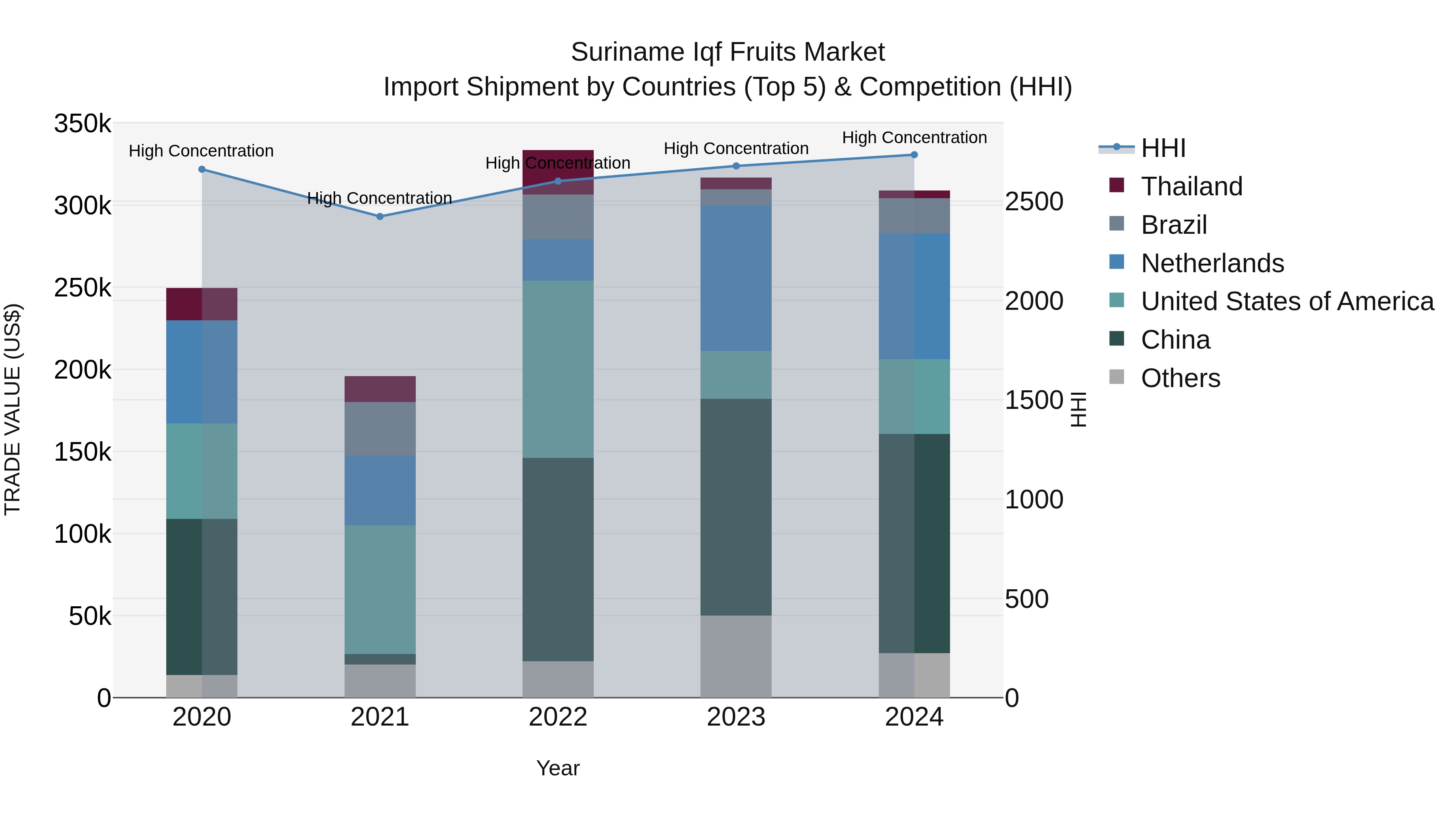 Suriname Iqf Fruits Market: Top 5 Importing Countries and Market Competition (HHI) Analysis