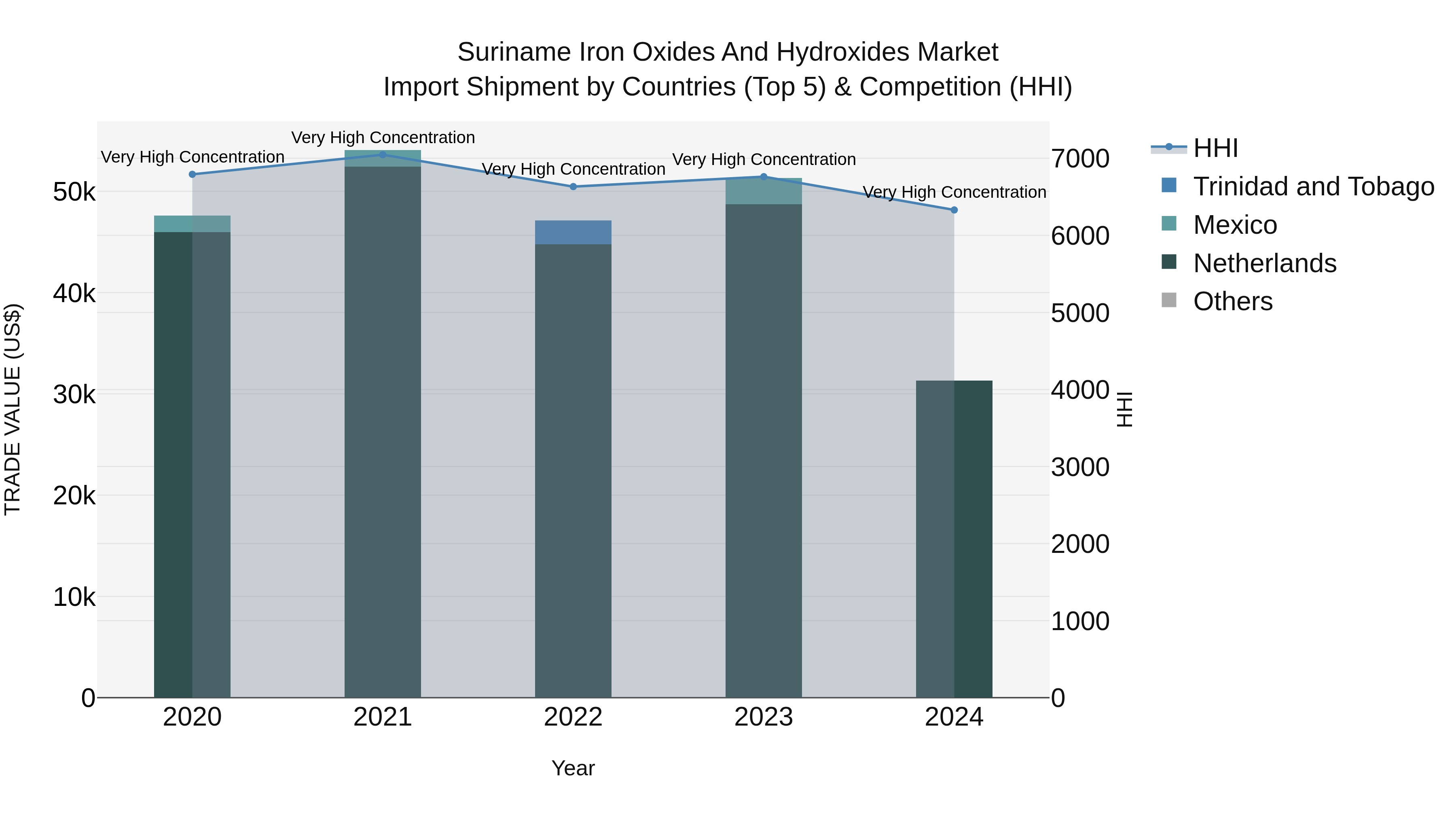 Suriname Iron Oxides and Hydroxides Market: Top 5 Importing Countries and Market Competition (HHI) Analysis