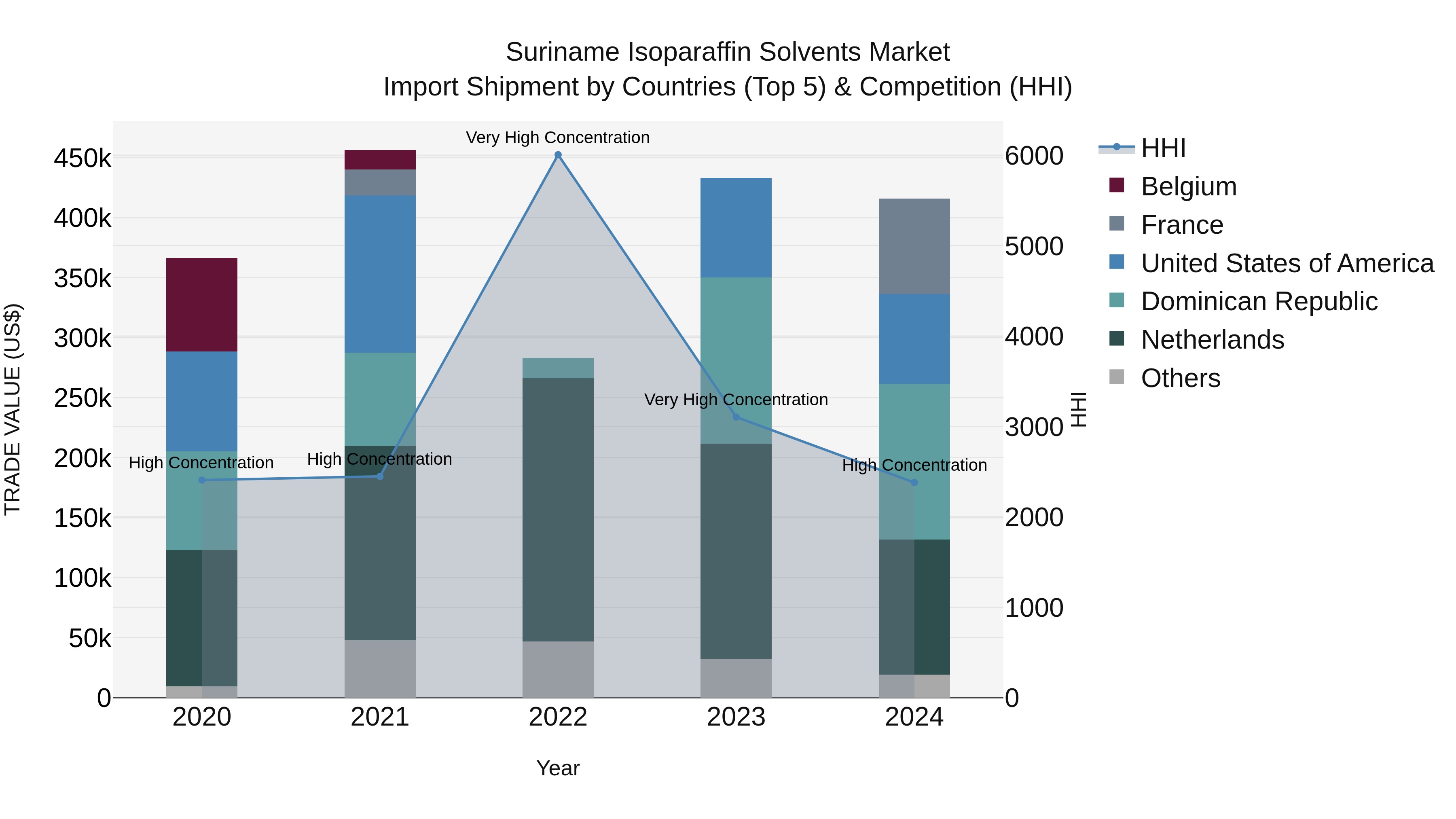 Suriname Isoparaffin Solvents Market: Top 5 Importing Countries and Market Competition (HHI) Analysis