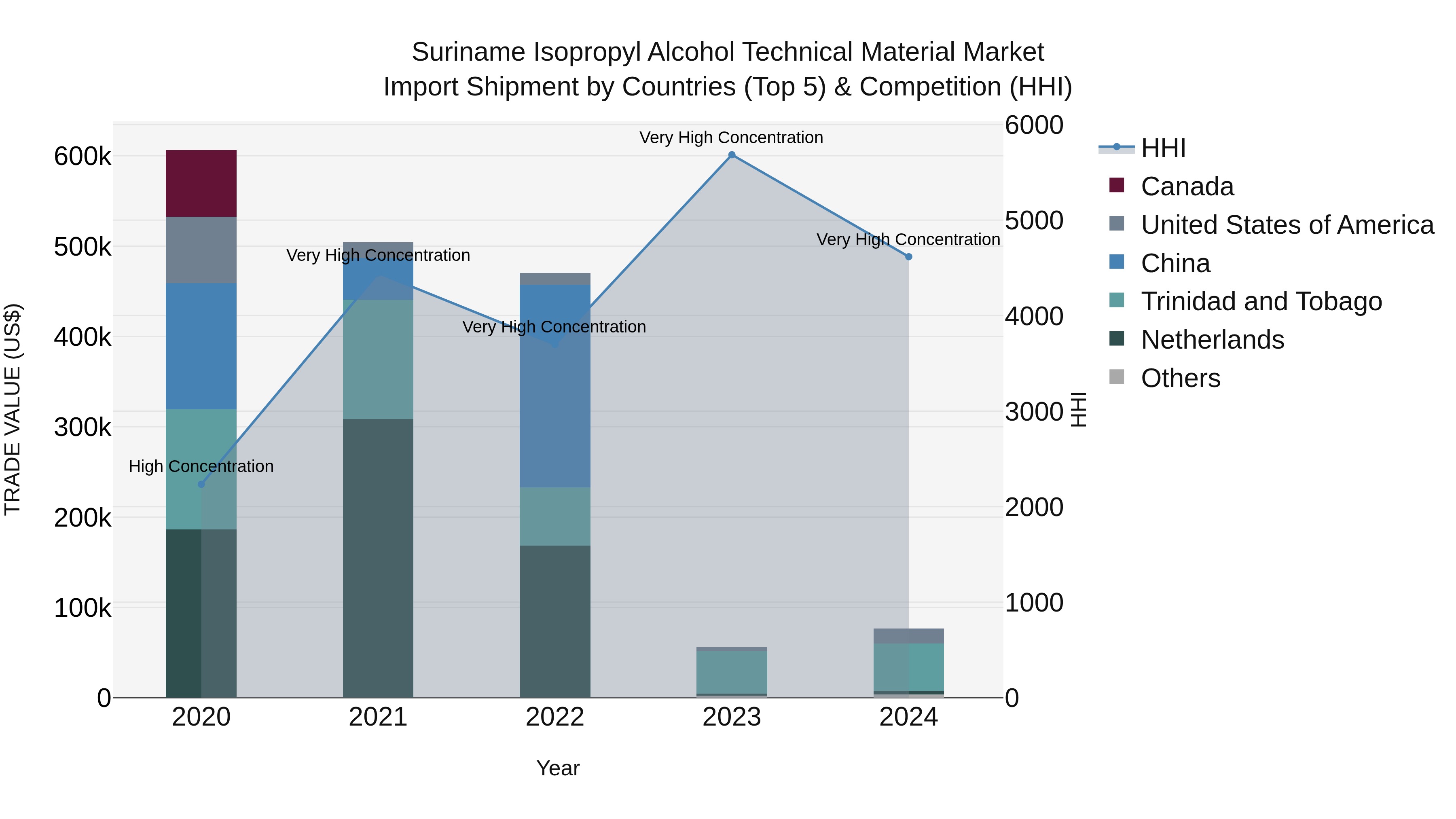 Suriname Isopropyl Alcohol Technical Material Market: Top 5 Importing Countries and Market Competition (HHI) Analysis