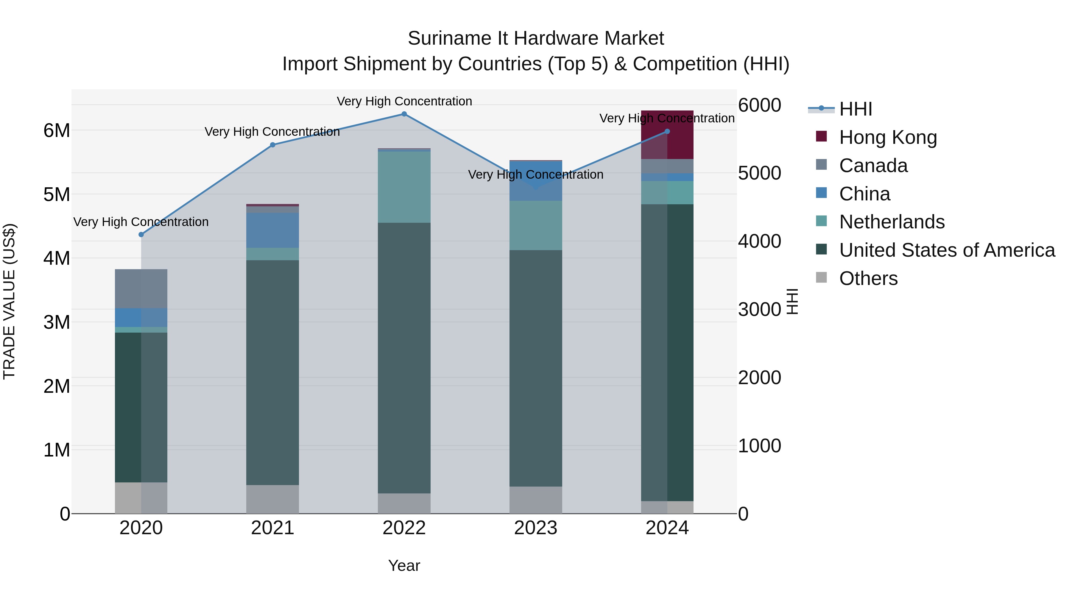 Suriname It Hardware Market: Top 5 Importing Countries and Market Competition (HHI) Analysis