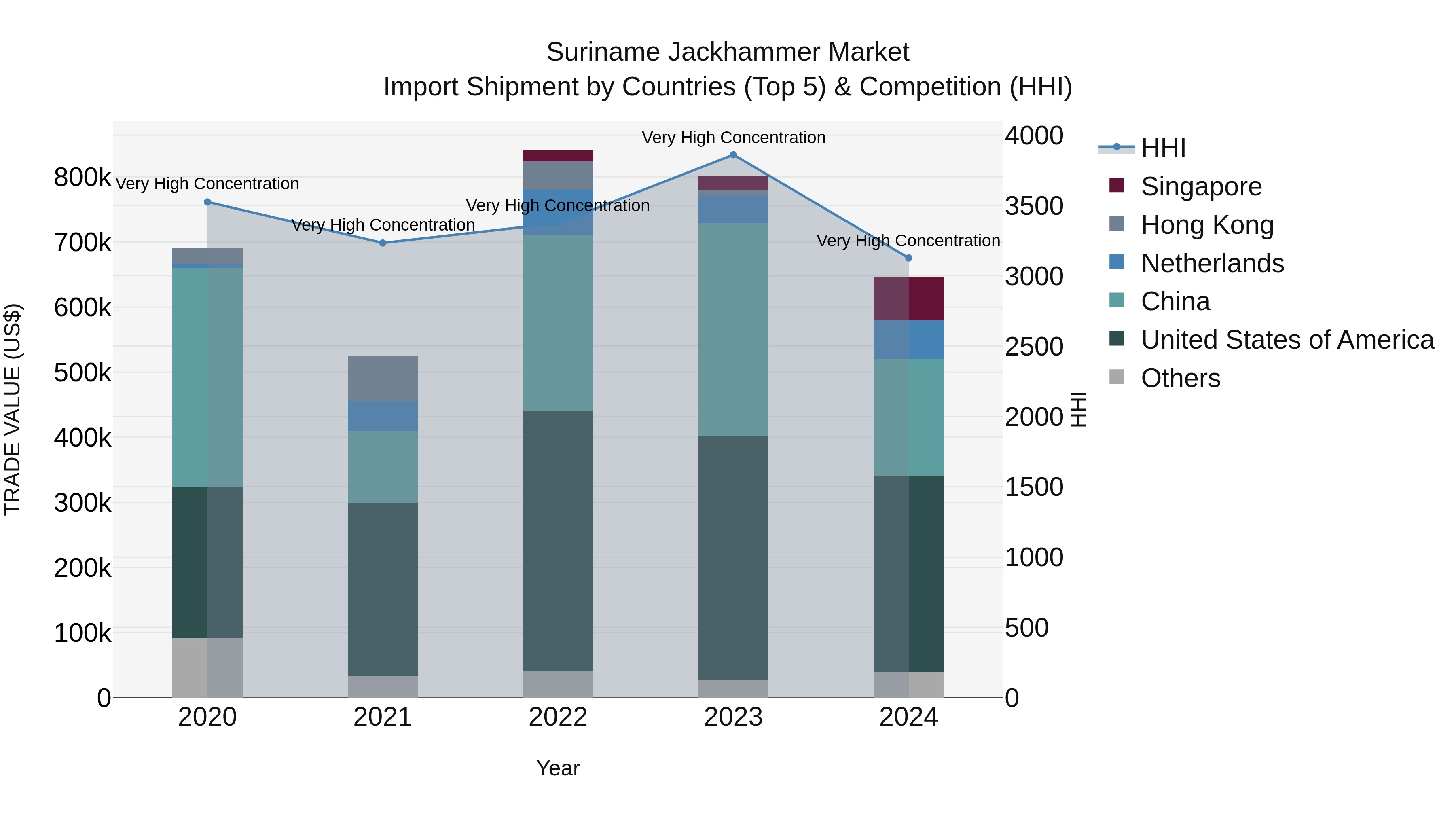 Suriname Jackhammer Market: Top 5 Importing Countries and Market Competition (HHI) Analysis