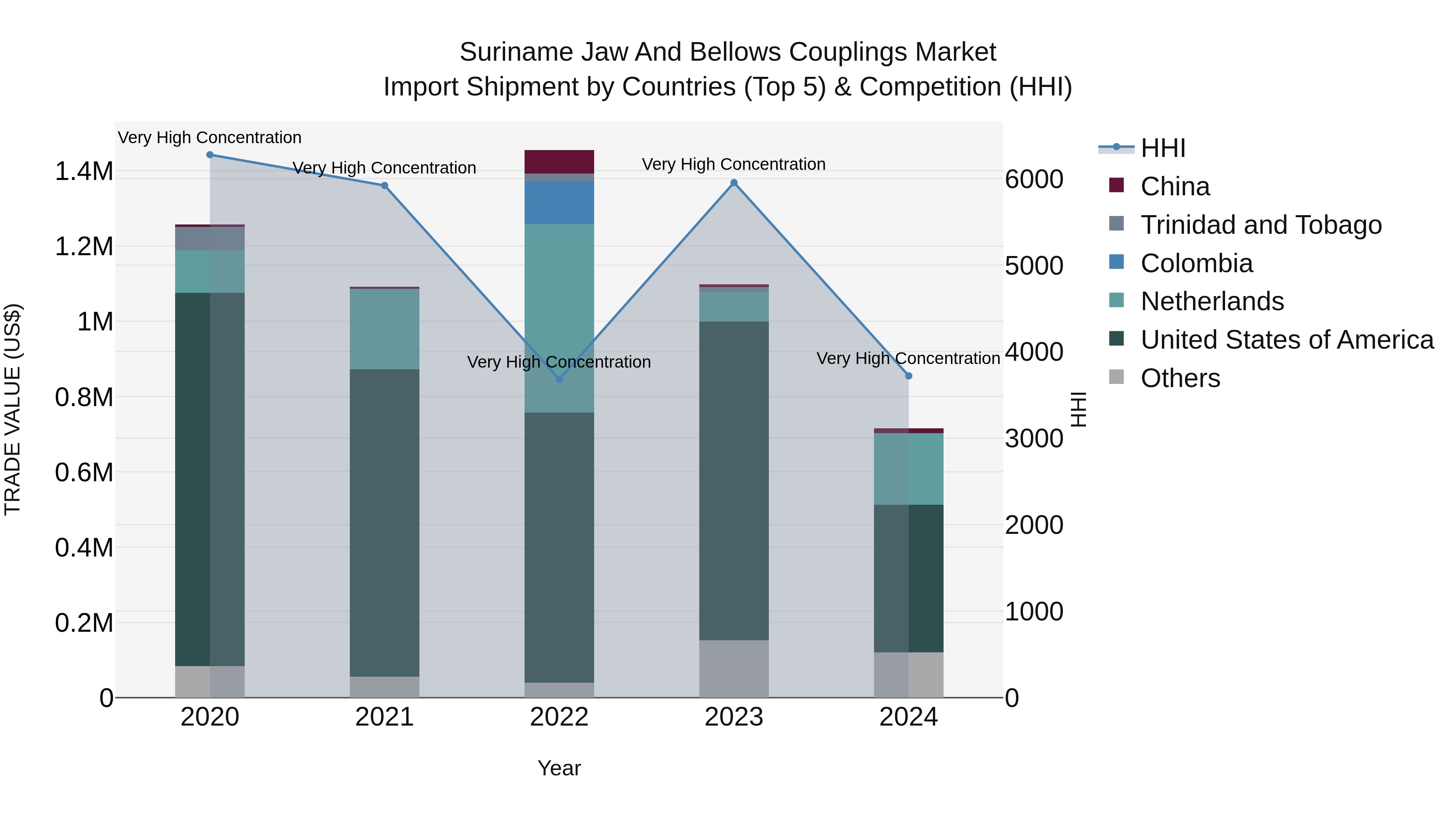 Suriname Jaw and Bellows Couplings Market: Top 5 Importing Countries and Market Competition (HHI) Analysis