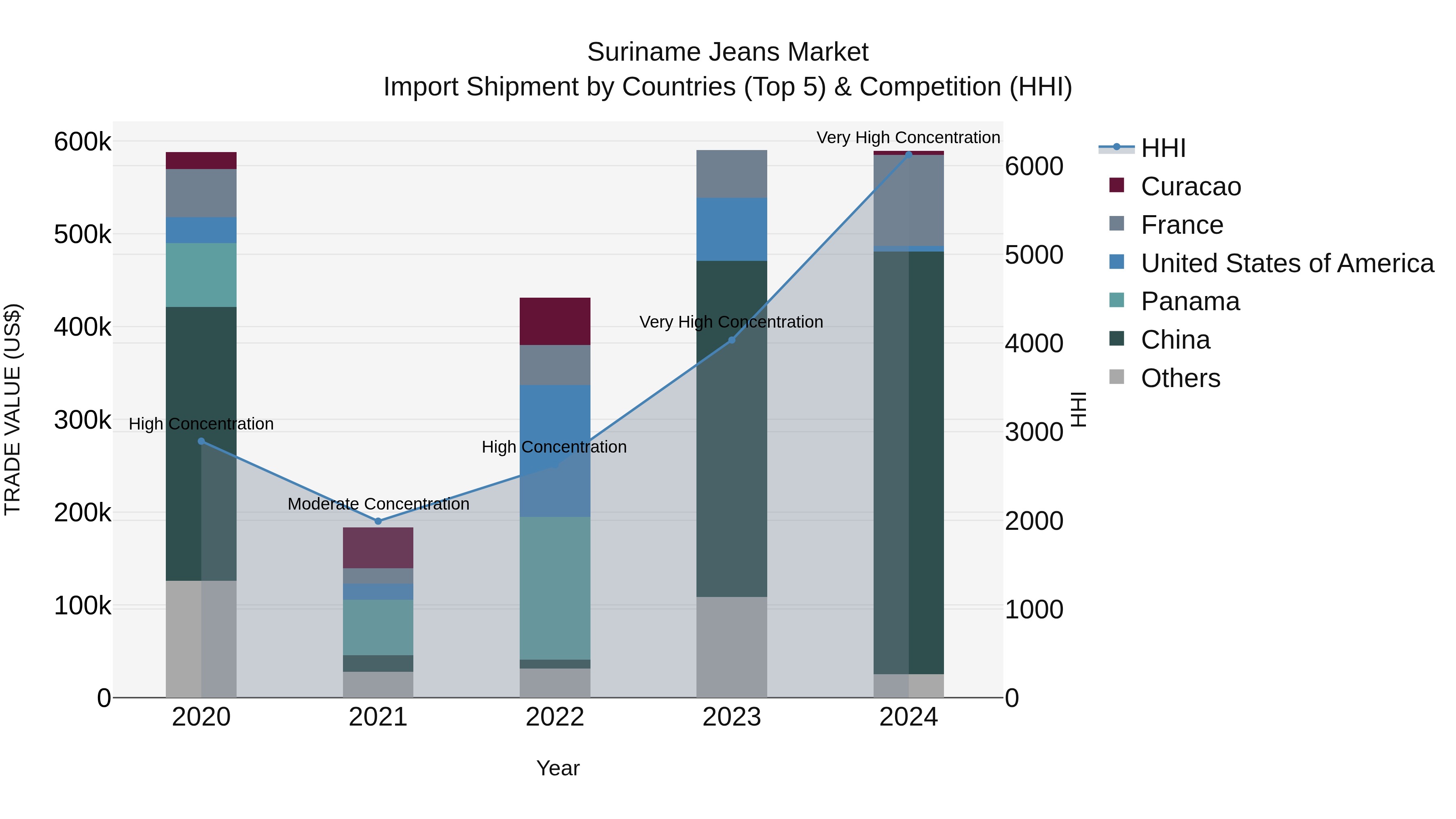 Suriname Jeans Market: Top 5 Importing Countries and Market Competition (HHI) Analysis