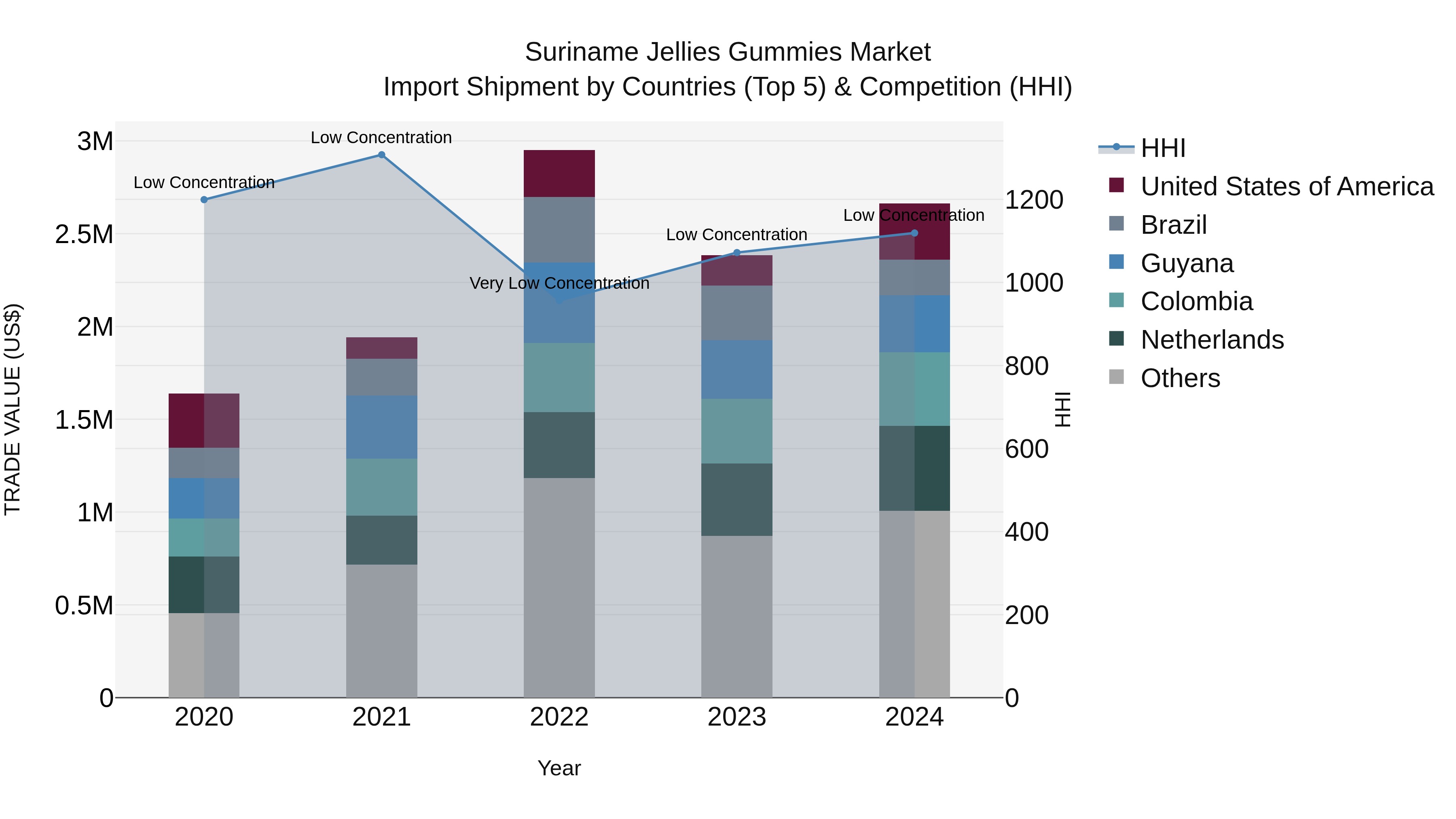 Suriname Jellies Gummies Market: Top 5 Importing Countries and Market Competition (HHI) Analysis