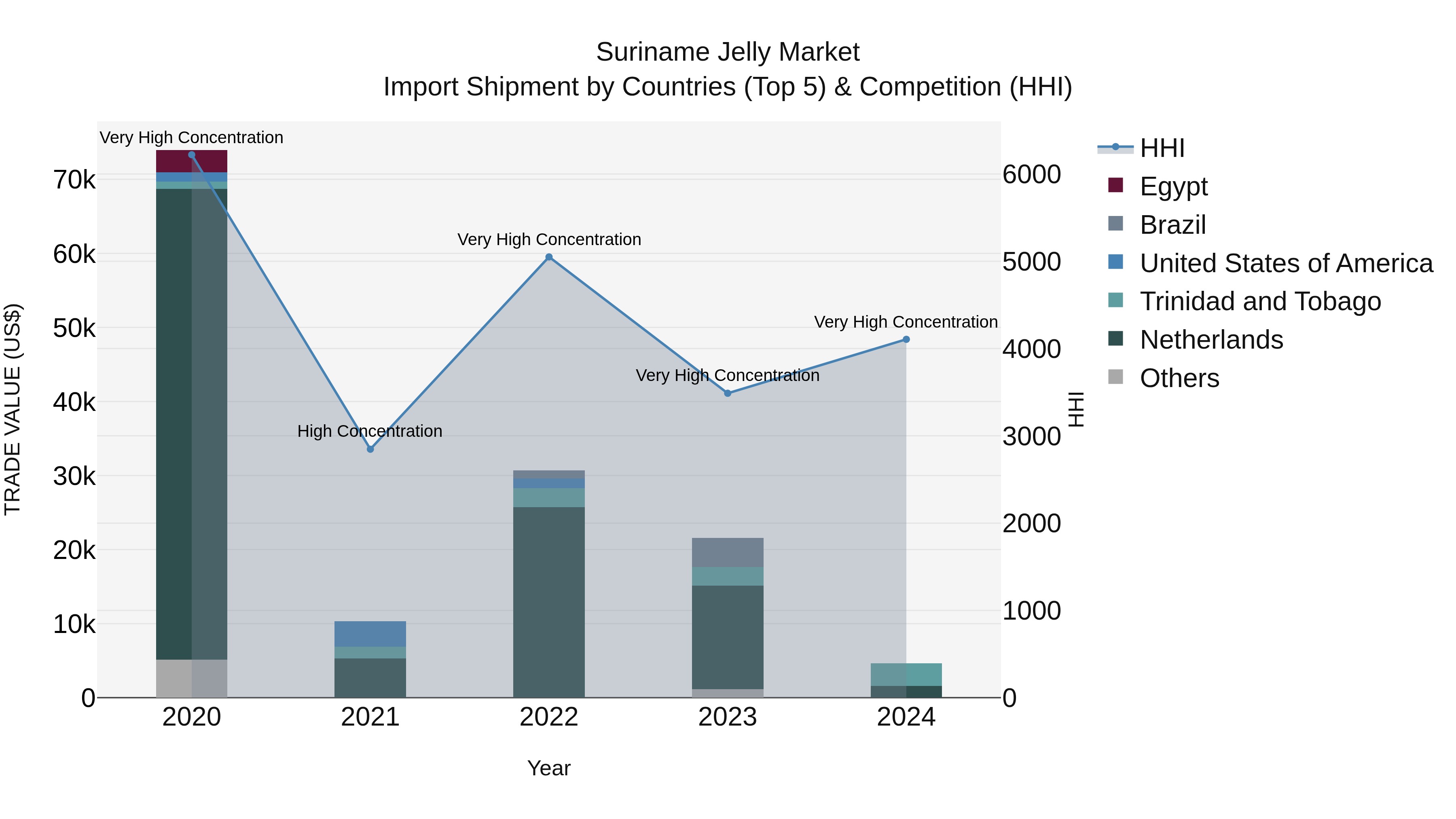 Suriname Jelly Market: Top 5 Importing Countries and Market Competition (HHI) Analysis