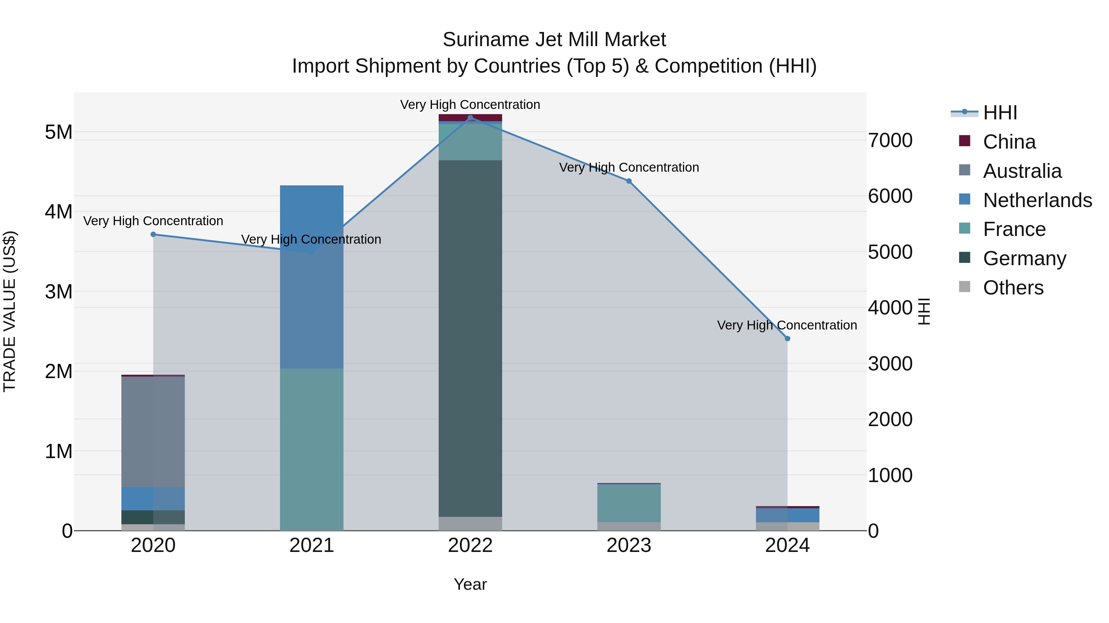 Suriname Jet Mill Market: Top 5 Importing Countries and Market Competition (HHI) Analysis