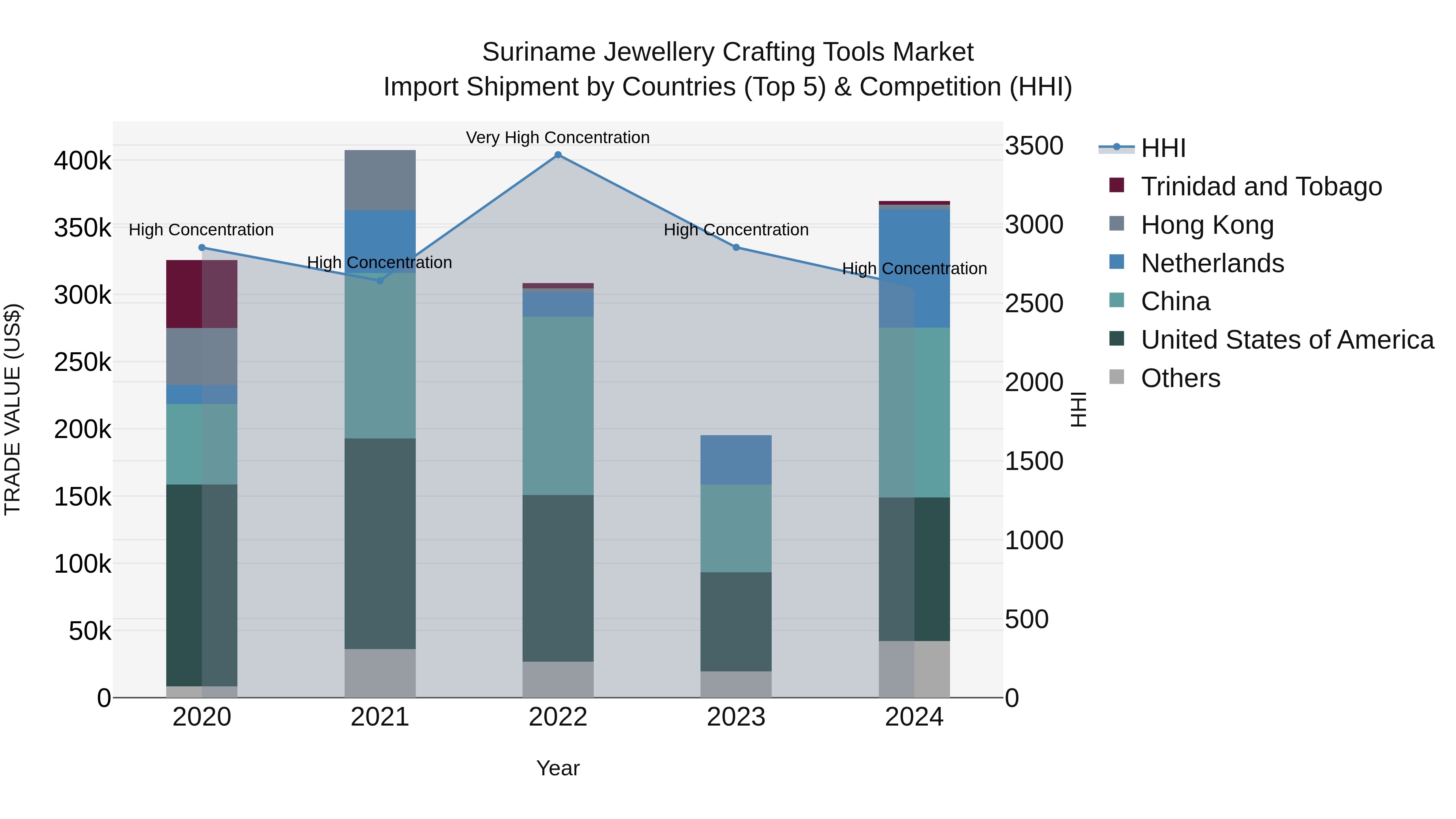 Suriname Jewellery Crafting Tools Market: Top 5 Importing Countries and Market Competition (HHI) Analysis