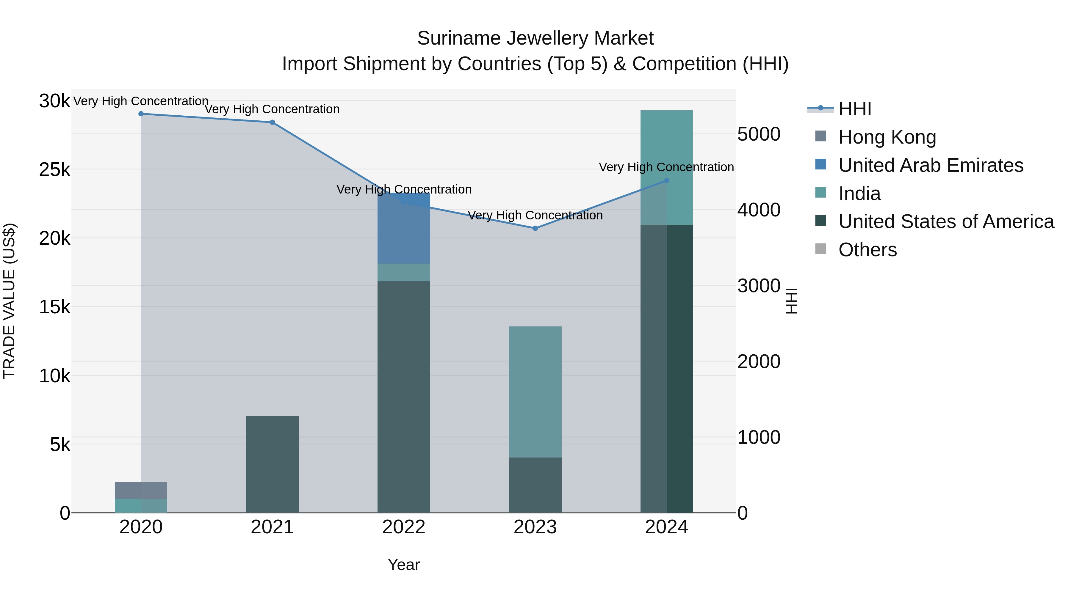 Suriname Jewellery Market: Top 5 Importing Countries and Market Competition (HHI) Analysis