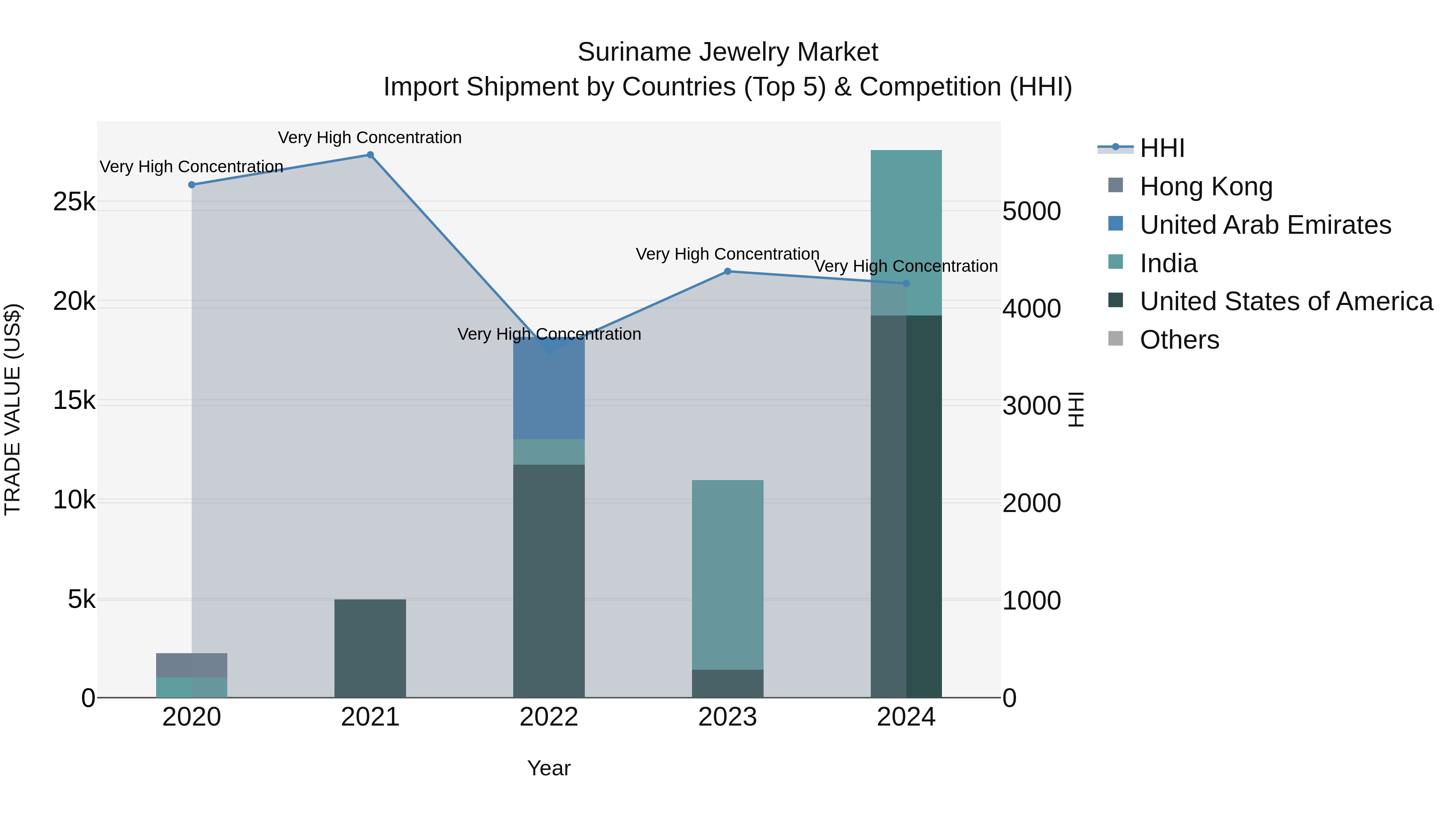 Suriname Jewelry Market: Top 5 Importing Countries and Market Competition (HHI) Analysis