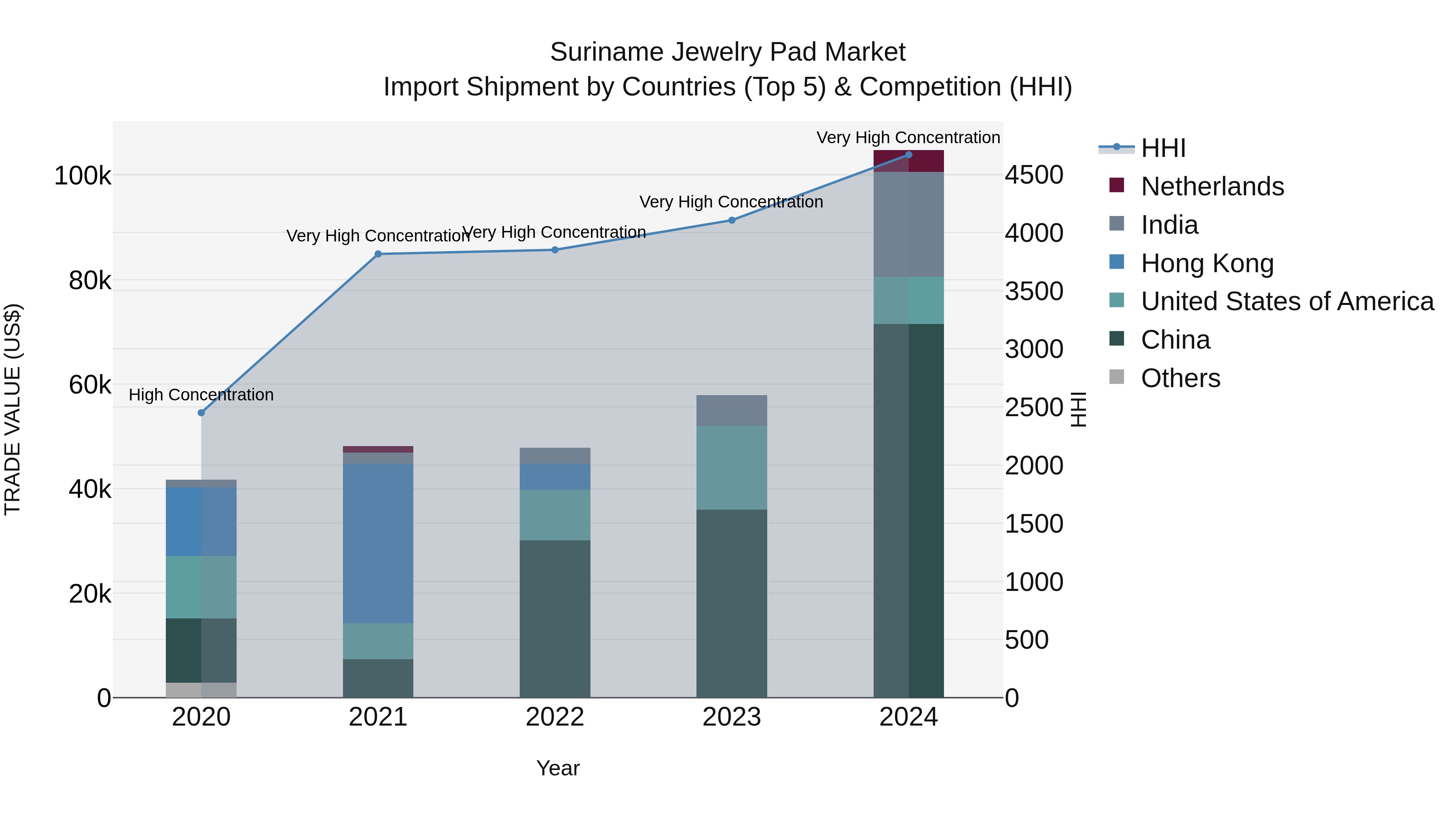 Suriname Jewelry Pad Market: Top 5 Importing Countries and Market Competition (HHI) Analysis