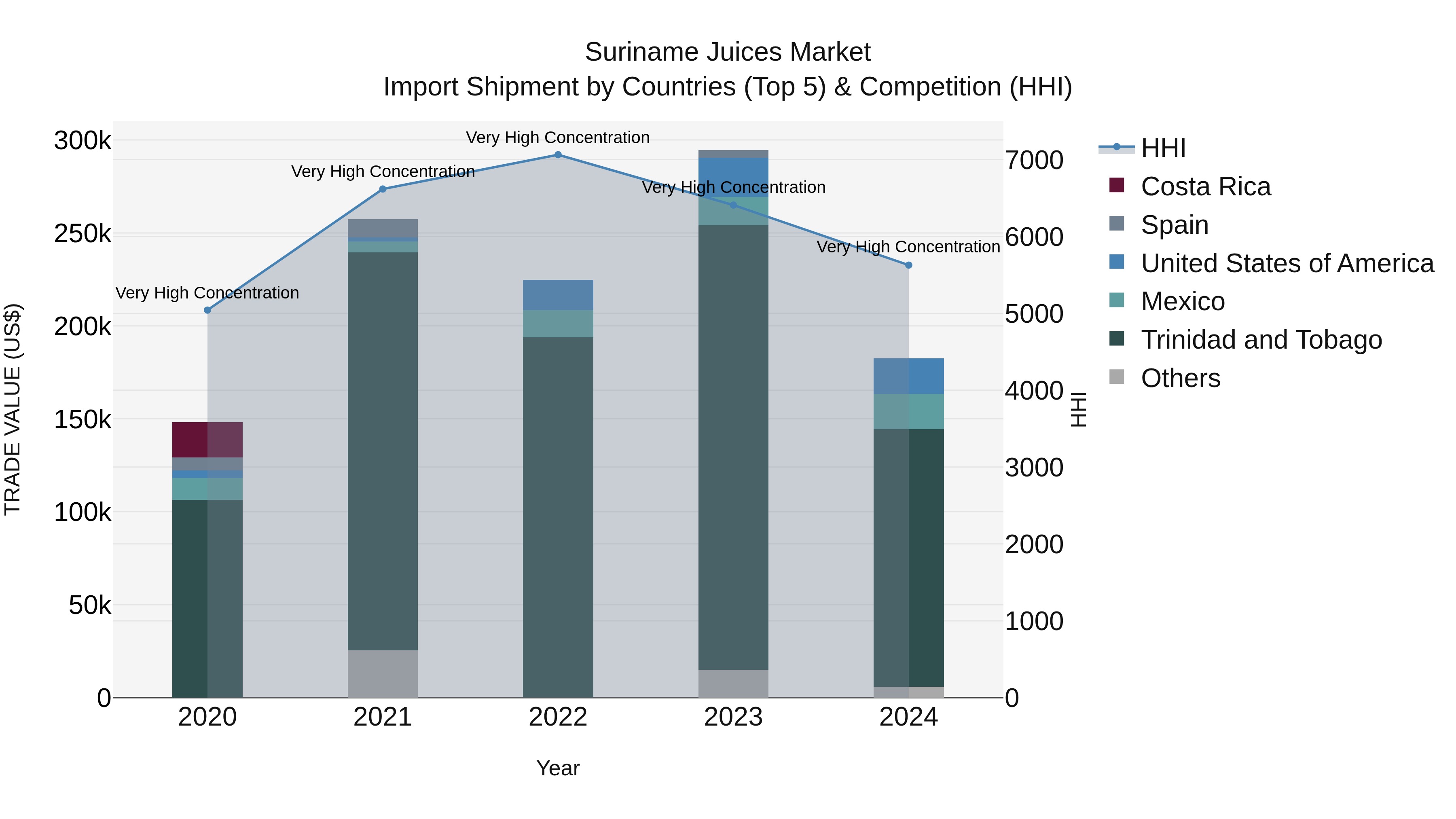 Suriname Juices Market: Top 5 Importing Countries and Market Competition (HHI) Analysis