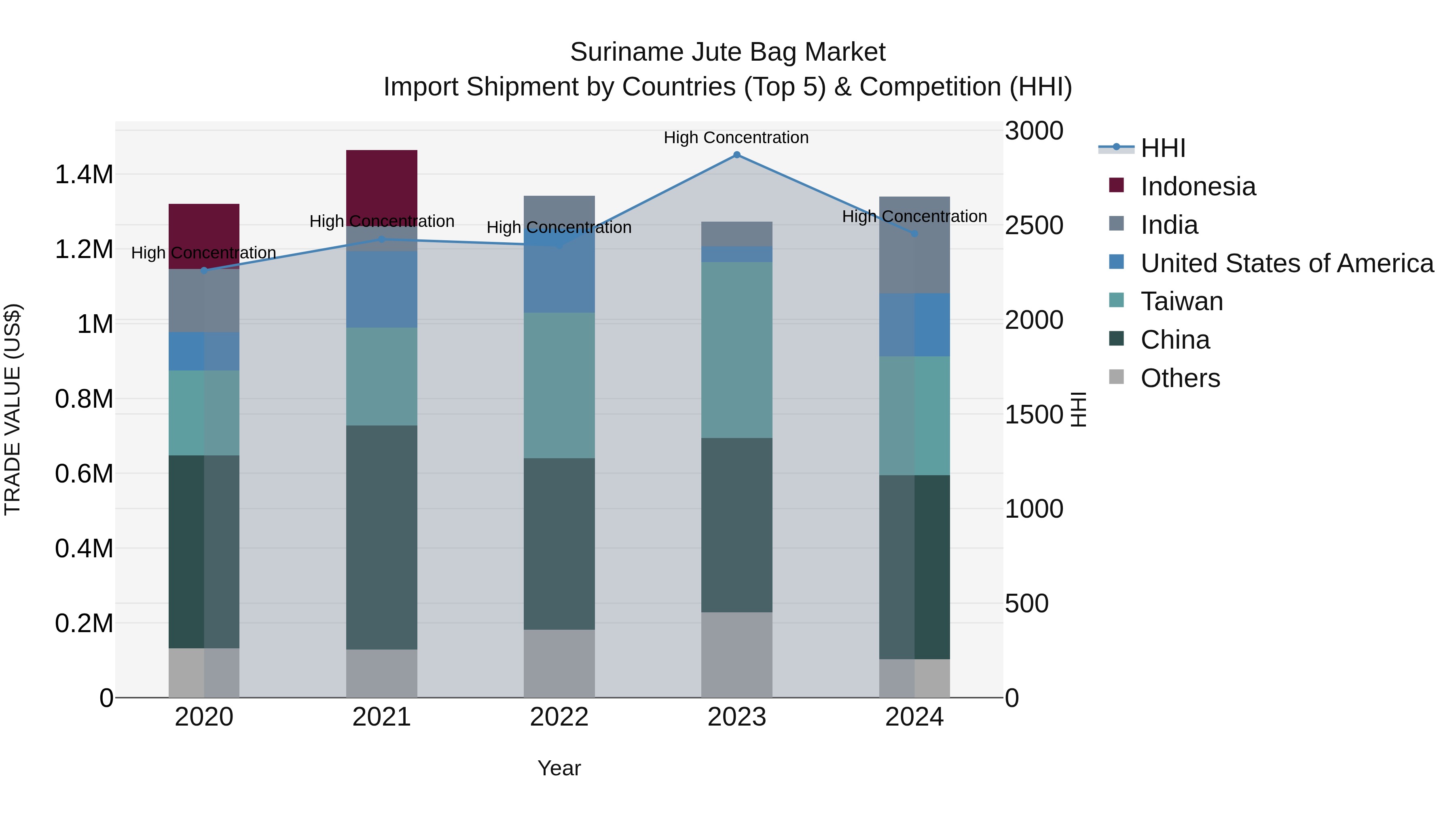 Suriname Jute Bag Market: Top 5 Importing Countries and Market Competition (HHI) Analysis
