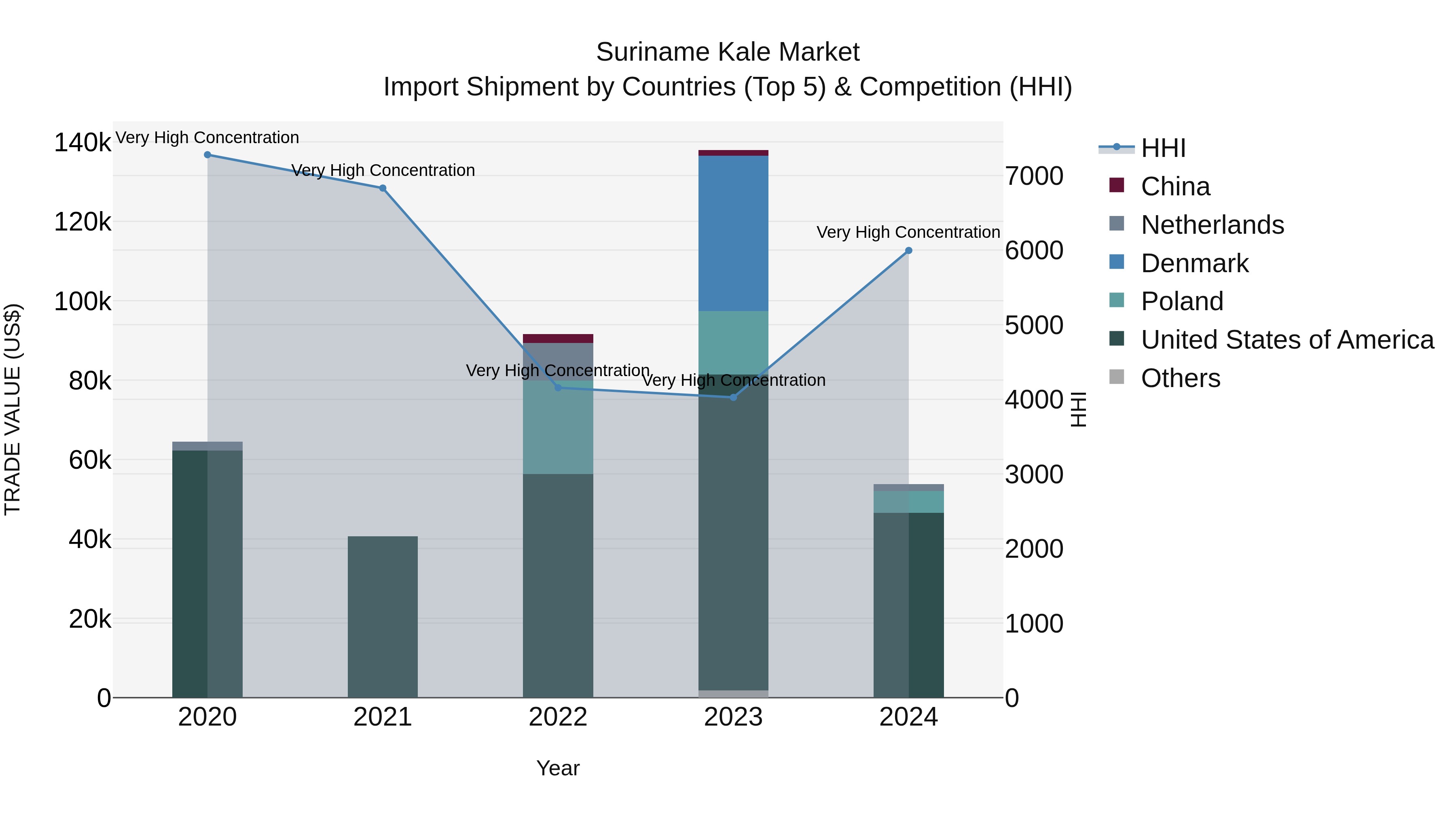 Suriname Kale Market: Top 5 Importing Countries and Market Competition (HHI) Analysis