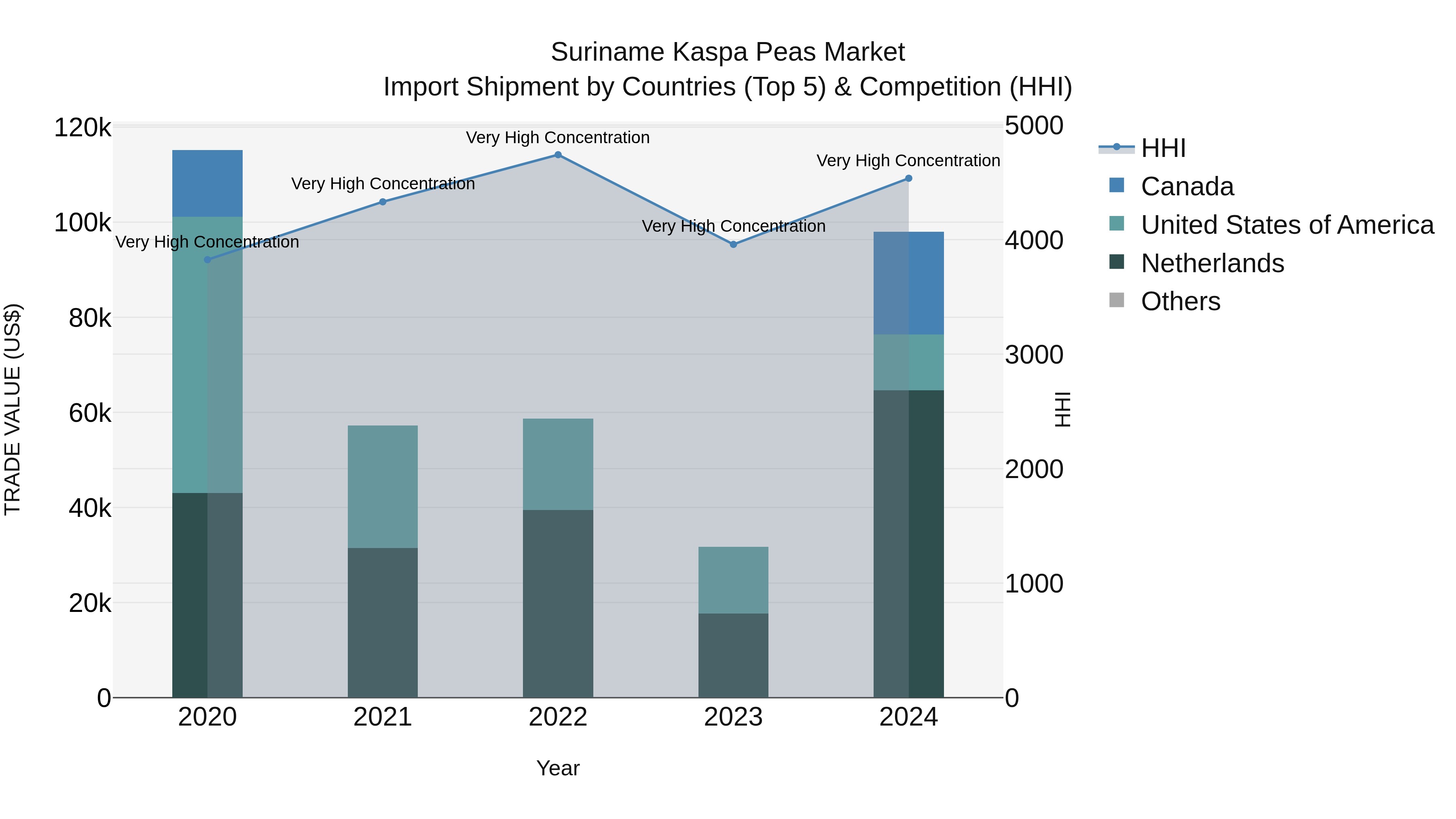 Suriname Kaspa Peas Market: Top 5 Importing Countries and Market Competition (HHI) Analysis
