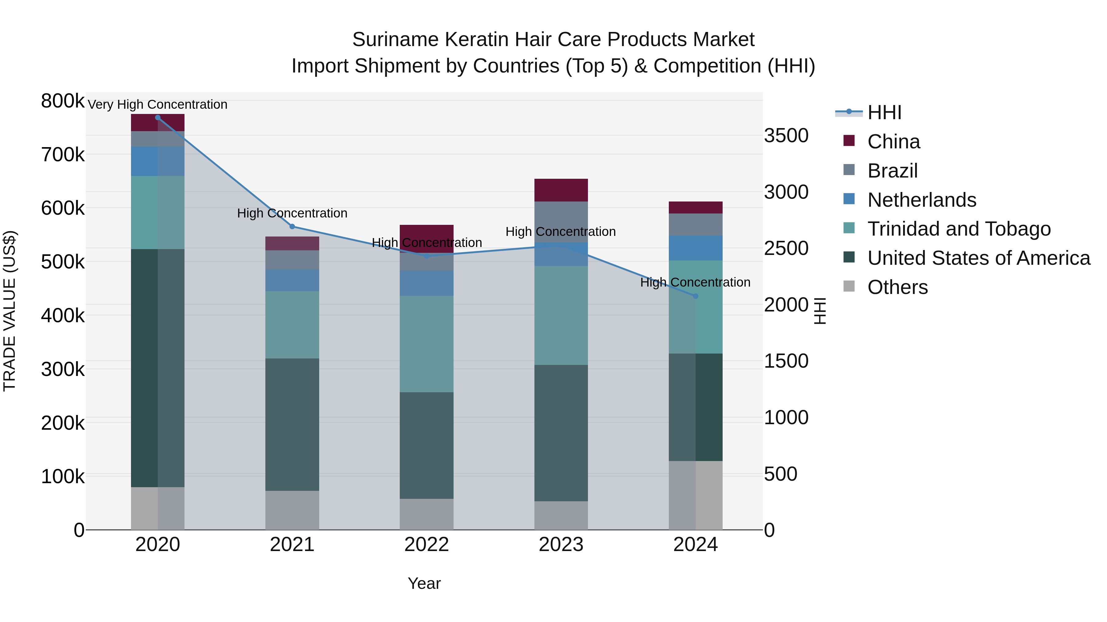 Suriname Keratin Hair Care Products Market: Top 5 Importing Countries and Market Competition (HHI) Analysis