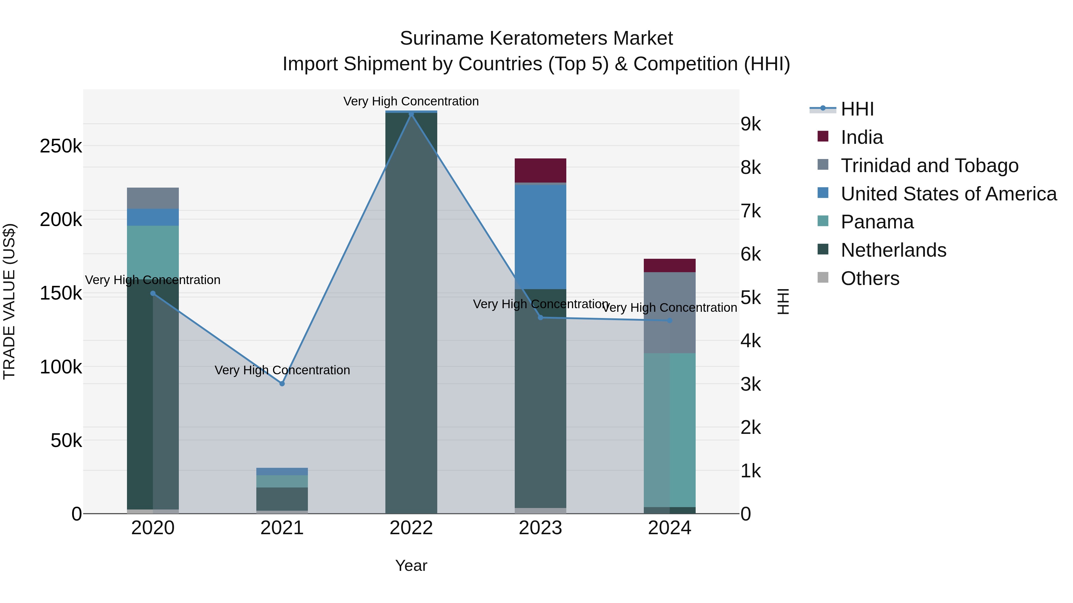 Suriname Keratometers Market: Top 5 Importing Countries and Market Competition (HHI) Analysis