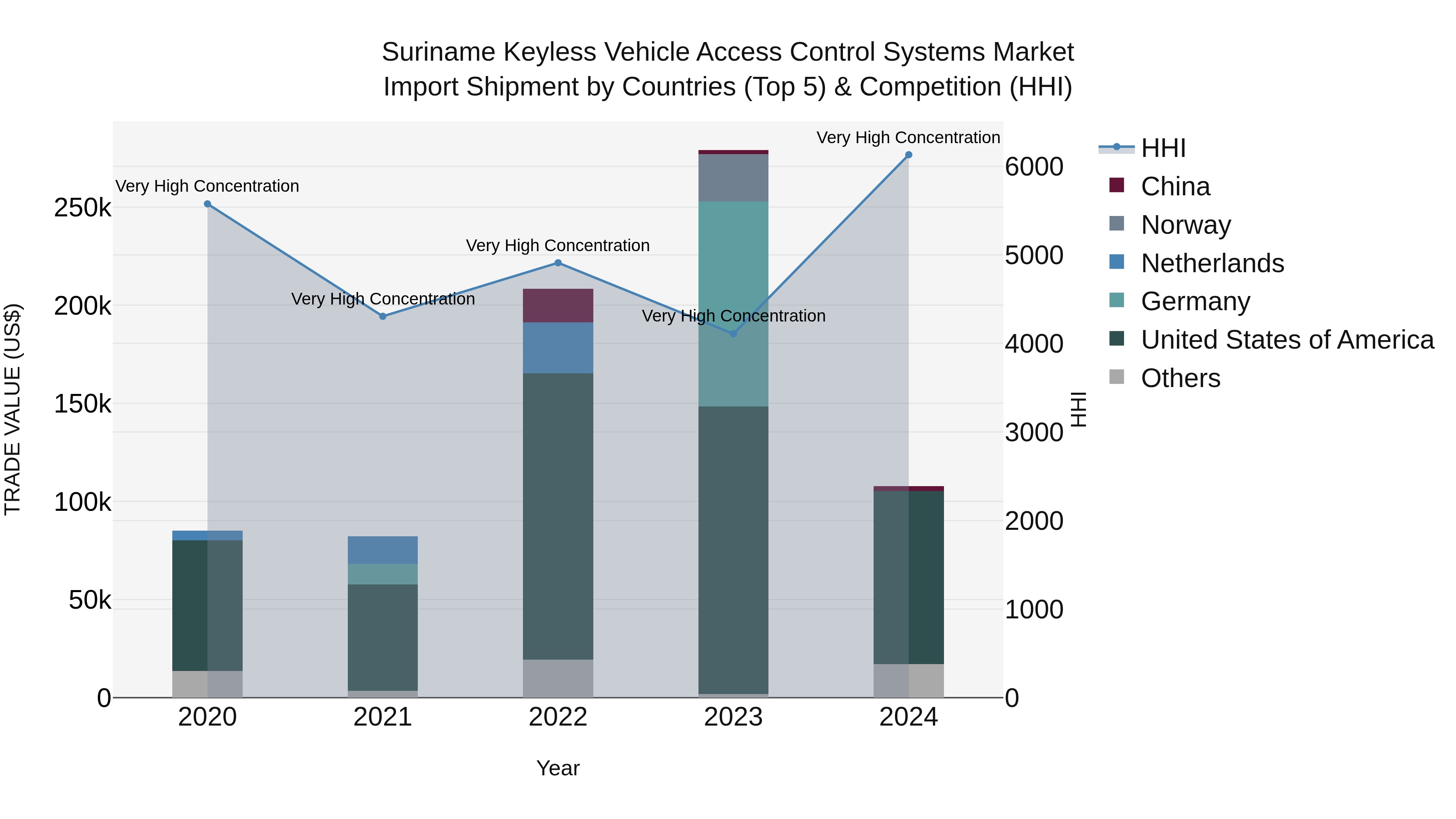Suriname Keyless Vehicle Access Control Systems Market: Top 5 Importing Countries and Market Competition (HHI) Analysis