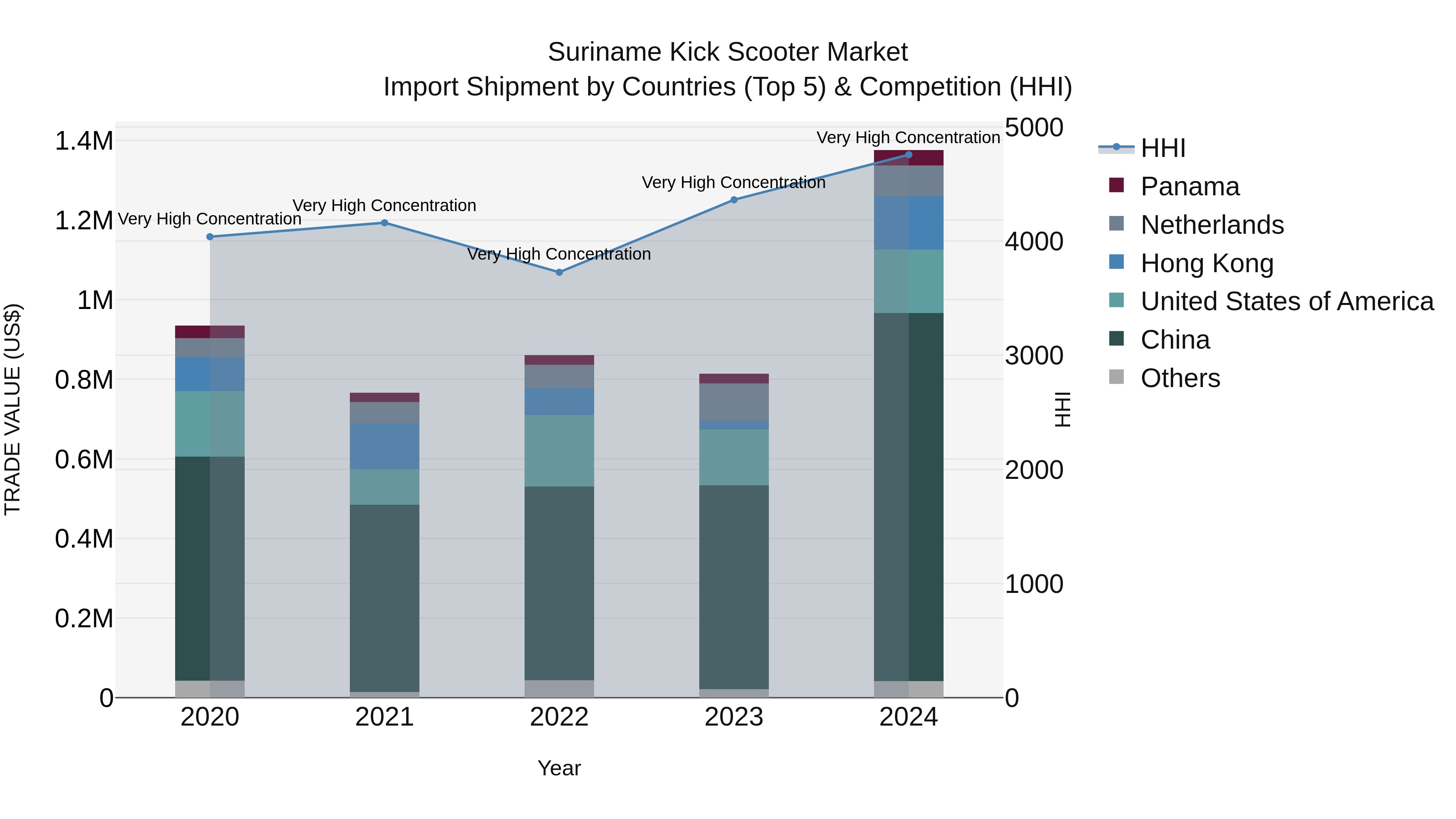 Suriname Kick Scooter Market: Top 5 Importing Countries and Market Competition (HHI) Analysis