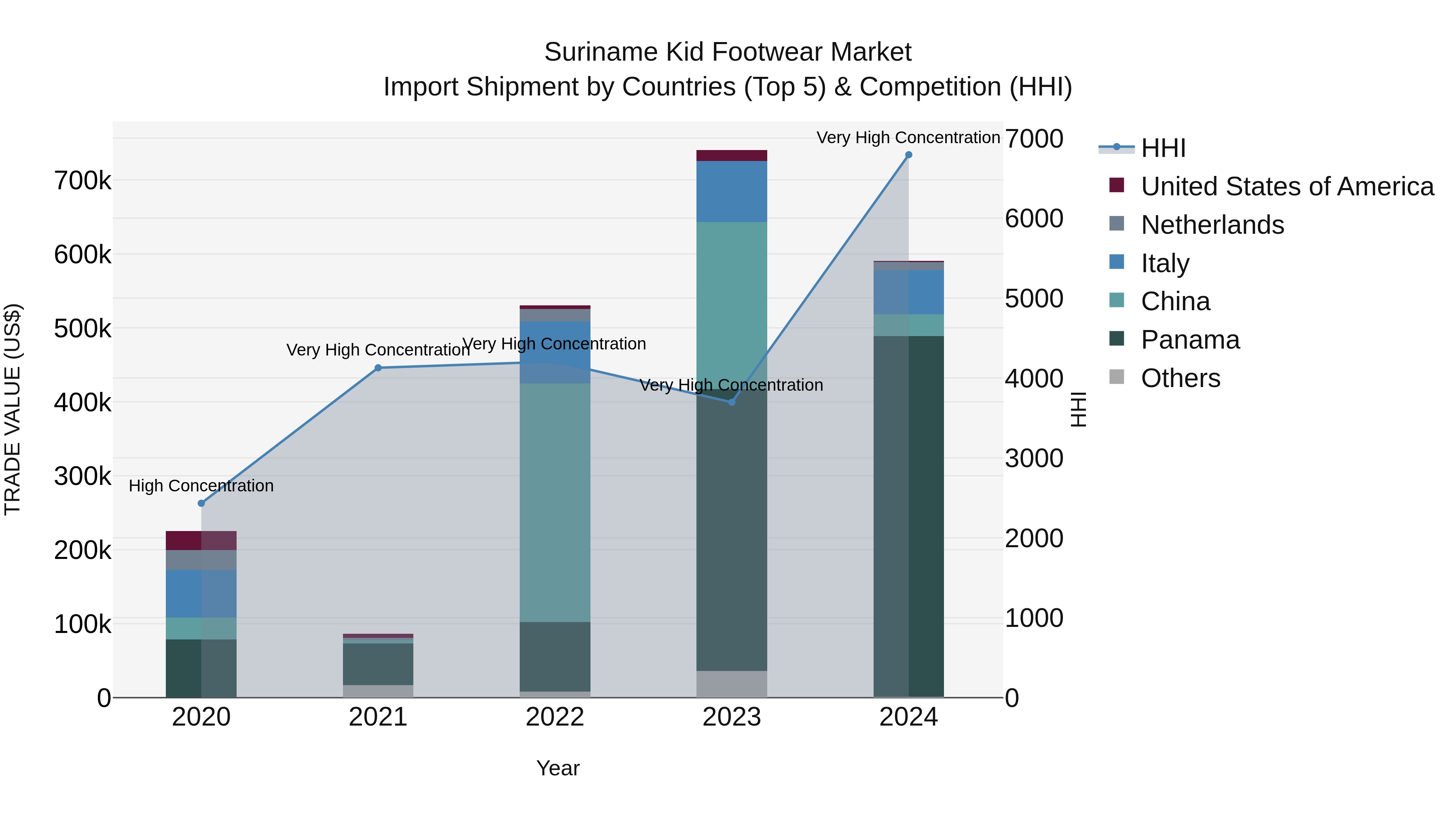 Suriname Kid Footwear Market: Top 5 Importing Countries and Market Competition (HHI) Analysis