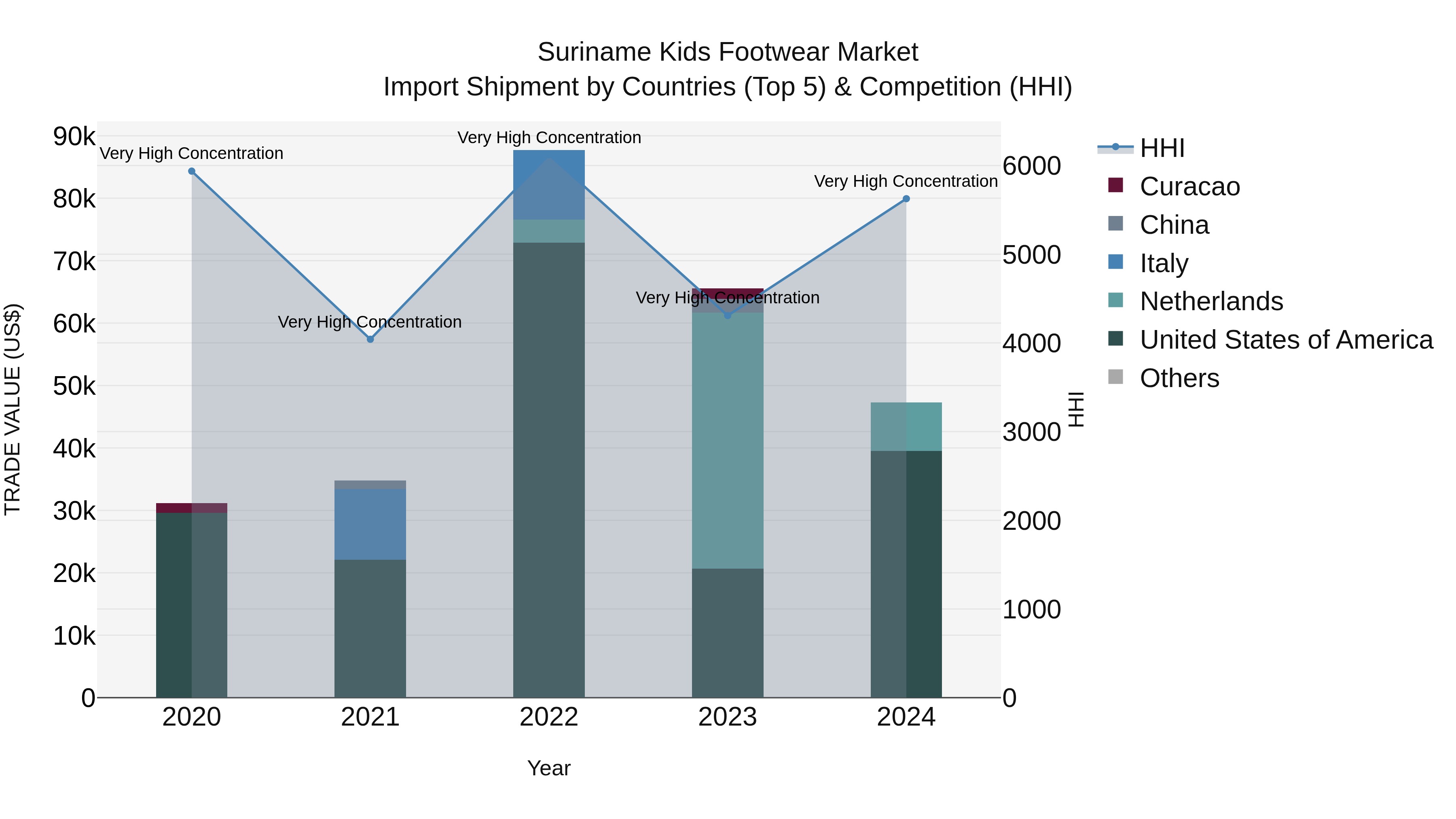 Suriname Kids Footwear Market: Top 5 Importing Countries and Market Competition (HHI) Analysis